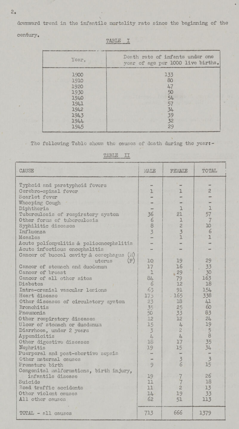 2. downward trend in the infantile mortality rate since the beginning of the century. TABLE I Year, Death rate of infants under one year of age per 1000 live births. 1900 133 1910 80 1920 47 1930 50 1940 54 1941 57 1942 34 1943 39 1944 32 1945 29 The following Table shows the causes of death during the yeari- TABLE II CAUSE MALE FEMALE TOTAL Typhoid and paratyphoid fevers — — — Cerebro-spinal fever 1 1 2 Scarlet fever - - - Whooping Cough - - - Diphtheria - 1 1 Tuberculosis of respiratory system 36 21 57 Other forms of tuberculosis 6 1 7 Syphilitic diseases 8 2 10 Influenza 3 3 6 Measles - 1 1 Acute poliomyelitis & polioencephalitis - - - Acute infectious encephalitis — - - Cancer of buccal cavity & oesophagus (M) uterus (F) 10 19 29 Cancer of stomach and duodenum 17 16 33 Cancer of breast 1 29 30 Cancer of all other sites 84 79 163 Diabetes 6 12 18 Intra-cranial vascular lesions 63 91 154 Heart disease 173 165 338 Other diseases of circulatory system 23 18 41 Bronchitis 35 25 60 Pneumonia 50 33 83 Other respiratory diseases 12 12 24 Ulcer of stomach or duodenum 15 4 19 Diarrhoea, under 2 years 3 2 5 Appendicitis 4 4 8 Other digestive diseases 18 17 35 Nephritis 19 15 34 Puerperal and post-abortive sepsis - - - Other maternal causes - 3 3 Premature birth 9 6 15 Congenital malformations, birth injury, infantile disease 19 7 26 Suicide 11 7 18 Road traffic accidents 11 2 13 Other violent causes 14 19 33 All other causes 62 51 113 TOTAL - all causes 713 666 1379