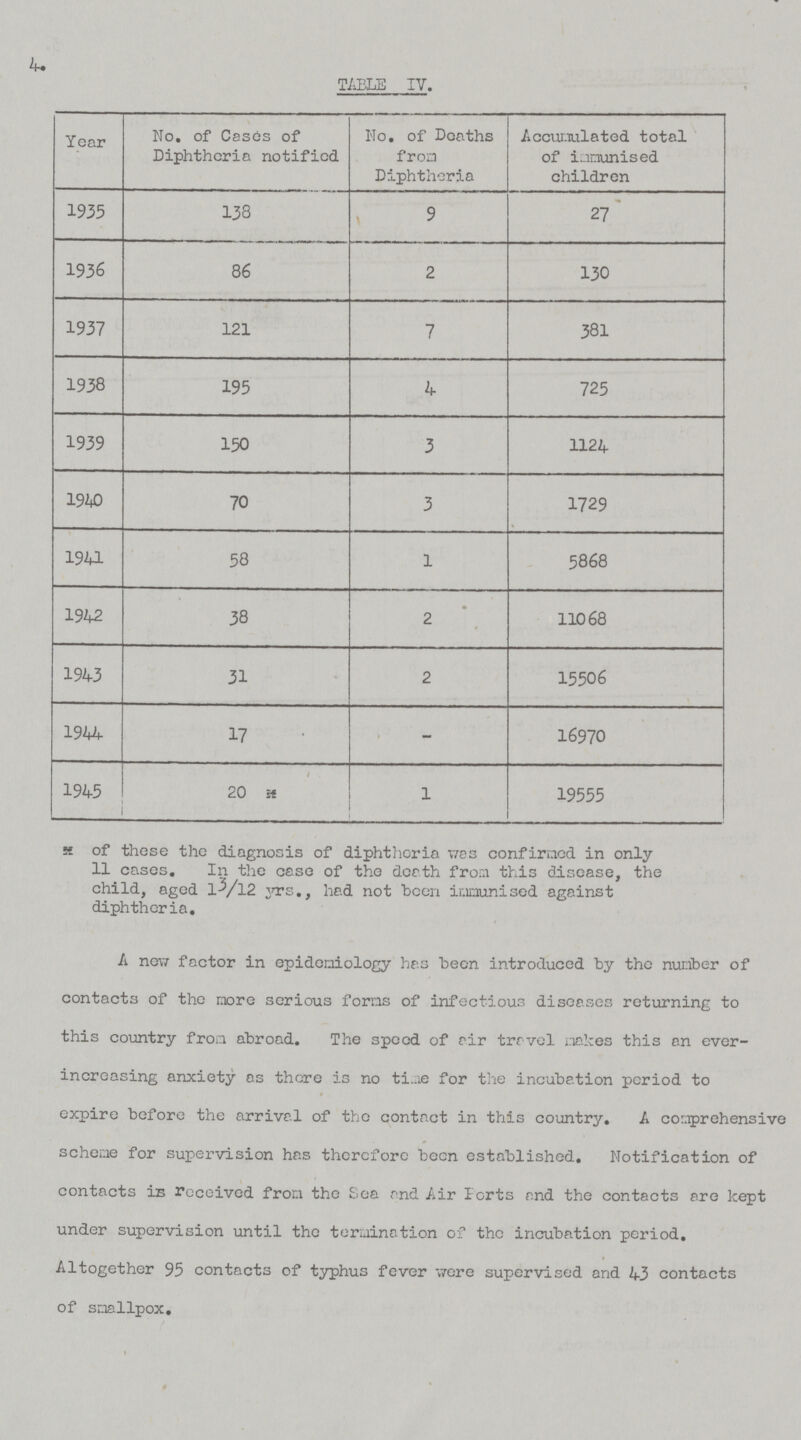 4. TABLE IV. Year No. of Cases of Diphtheria notified No. of Deaths from Diphtheria Accumulated total of immunised children 1935 138 9 27 1936 86 2 130 1937 121 7 381 1938 195 4 725 1939 150 3 1124 1941 70 3 1729 1941 58 1 5868 1942 38 2 11068 1943 31 2 15506 1944 17 - 16970 1945 20 1 19555 of these the diagnosis of diphtheria was confirmed in only 11 cases. In the case of the death from this disease, the child, aged 13/12 yrs., had not been immunised against diphtheria. A new factor in epidemiology has been introduced by the number of contacts of the more serious forms of infectious diseases returning to this country from abroad. The speed of fir travel makes this an ever increasing anxiety as there is no time for the incubation period to expire before the arrival of the contact in this country. A comprehensive scheme for supervision has therefore been established. Notification of contacts is received from the Sea and Air ports and the contacts are kept under supervision until the termination of the incubation period. Altogether 95 contacts of typhus fever were supervised and 43 contacts of smallpox.