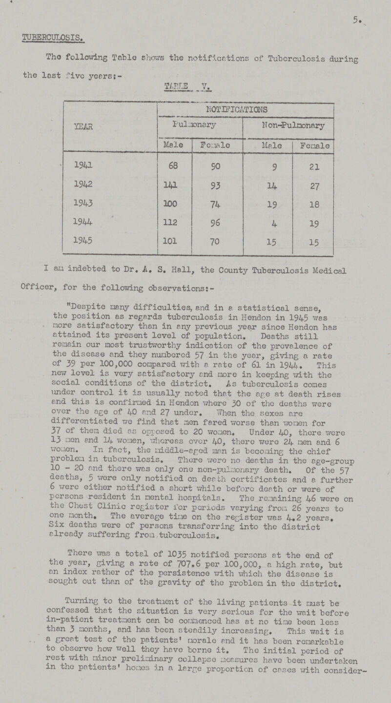 5 TUBERCULOSIS. The following Table shows the notifications of Tuberculosis during the last five years TABLE V. YEAR NOTIFICATIONS Pulmonary Non-pulmonary Male Female Male Female 1941 68 50 9 21 1942 141 93 14 27 1943 100 74 19 18 1944 112 96 4 19 1945 101 70 15 15 I an indebted to Dr. A. S. Hall, the County Tuberculosis Medical Officer, for the following observations:- Despite many difficulties, and in a statistical sense, the position as regards tuberculosis in Hendon in 1945 was more satisfactory than in any previous year since Hendon has attained its present level of population. Deaths still remain our most trustworthy indication of the prevalence of the disease and they numbered 57 in the year, giving a rate of 39 per 100,000 compared with a rate of 6l in 1944, This new level is very satisfactory end more in keeping with the social conditions of the district. As tuberculosis comes under control it is usually noted that the age at death rises and this is confirmed in Hendon where 30 of the deaths were over the age of 40 and 27 under. When the sexes are differentiated we find that men fared worse than women for 37 of them died as opposed to 20 women. Under 40, there were 13 men and 14 women, whereas over 40, there were 24 men and 6 women. In fact, the middle-aged man is becoming the chief problem in tuberculosis. There were no deaths in the age-group 10 - 20 and there was only one non-pulmonary death. Of the 57 deaths, 5 were only notified on death certificates and a further 6 were either notified a short while before death or were of persons resident in mental hospitals. The remaining 1+6 were on the Chest Clinic register for periods varying from 26 years to one month. The average time on the register was 4,2 years. Six deaths were of persons transferring into the district already suffering from tuberculosis. There was a total of 1035 notified persons at the end of the year, giving a rate of 707.6 per 100,000, a high rate, but an index rather of the persistence with which the disease is sought out than of the gravity of the problem in the district. Turning to the treatment of the living patients it must be confessed that the situation is very serious for the wait before in-patient treatment can be commenced has at no time been less than 3 months, and has been steadily increasing. This wait is a great test of the patients' morale and it has been remarkable to observe how well they have borne it. The initial period of rest with minor preliminary collapse measures have been undertaken in the patients' homes in a large proportion of cases with consider-
