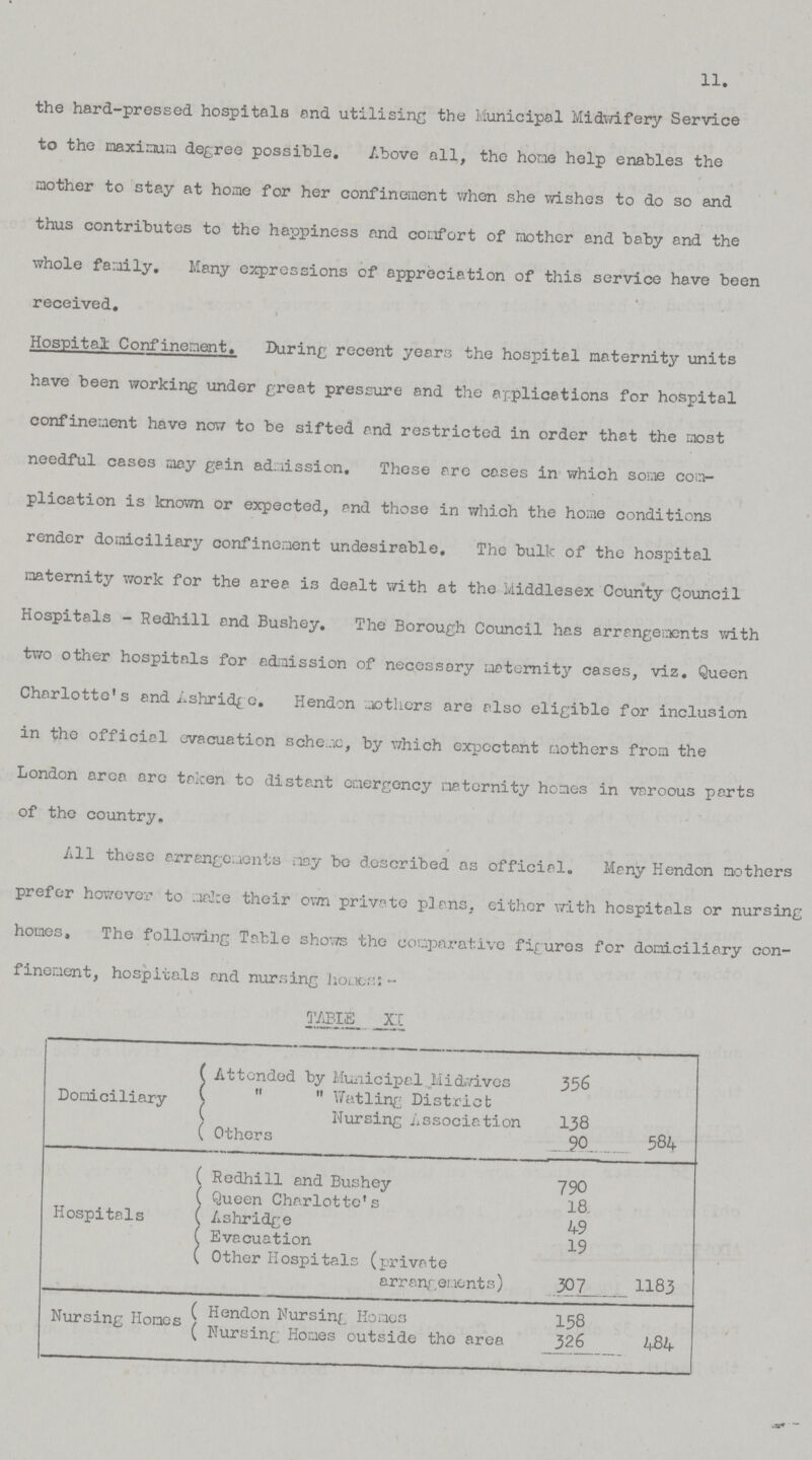 11. the hard-pressed hospitals end utilising the Municipal Midwifery Service to the maximum degree possible. Above all, the hone help enables the mother to stay at home for her confinement when she wishes to do so and thus contributes to the happiness and comfort of mother and baby and the whole family. Many expressions of appreciation of this service have been received. Hospital Confinement. During recent years the hospitel maternity units have been working under great pressure and the applications for hospital confinement have now to be sifted and restricted in order that the most needful cases may gain admission. These are cases in which some com plication is known or expected, and those in which the home conditions render domiciliary confinement undesirable. The bulk of the hospital maternity work for the area is dealt with at the Middlesex County Council Hospitals - Redhill end Bushey. The Borough Council has arrangements with two other hospitals for admission of necessary maternity cases, viz. Queen Charlotte's end Ashridge. Hendon mothers are also eligible for inclusion in the official evacuation scheme, by which expectant mothers from the London area are taken to distant emergency maternity homes in varoous parts of the country. All these arrangements may be described as official. Meny Hendon mothers prefer however to make their own private plans, either with hospitals or nursing homes. The following Table shows the comparative figures for domiciliary con finement, hospitals end nursing homes: - TABLE XI Domiciliary Attended by Municipal Midwives 356 584   Watling District Nursing Association 138 Others 90 Hospitals Redhill and Bushey 790 1183 Queen Charlotte's 18 Ashridge 49 Evacuation 19 Other Hospitals (private arrangements) 307 Nursing Homes 484 Hendon Nursing Homes 158 Nursing Homes outside the area 326