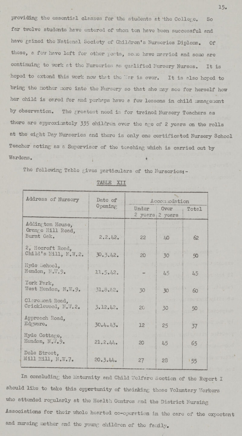 15. providing the essential classes for the students at the College. So far twelve students have entered of whom ten have been successful and have gained the National Society of Children's Nurseries Diploma, Of these, a few hnve left for other ports, some have married and some are continuing to work ft the Nurseries as qualified Nursery Nurses. It is hoped to extend this work now that the War is over. It is also hoped to bring the mother more into the Nursery so that she may see for herself how her child is cared for and perhaps have a few lessons in child management by observation. The greatest need is for trained Nursery Teachers as there are approximately 335 children over the age of 2 years on the rolls at the eight Day Nurseries and there is only one certificated Nursery School Teacher acting as a Supervisor of the torching which is carried out by Wardens. The following Table gives particulars of the Nurseries:- TABLE XII Address of Nursery Date of Opening Accommodation Under 2 years Over 2 years Total Addington House, Orange Hill Road, Burnt Oak. 2.2.42. 22 40 62 2, Hocroft Road, Child's Hill, N.W.2. 30.3.42. 20 30 50 Hyde School, Hendon, N.W.9 11.5.42. — 45 45 York Park, West Hendon, N.W.9. 31.8.42. 30 30 60 Clarement Road, Cricklewood, N.W.2. 3.12.42. 20 30 50 Approach Road, Edgware. 30.4.43. 12 25 37 Hyde Cottage, Hendon, N.W.9. 21.2.44. 20 45 65 Dole Street, Mill Hill, N.W.7. 20.3.44. 27 28 55 In concluding the Maternity and Child Welfare Section of the Report I should like to take this opportunity of thainking those Voluntary Workers who attended regularly at the Health Centres and the District Nursing Associations for their whole hearted co-operation in the care of the expectant and nursing mother and the young children of the family.
