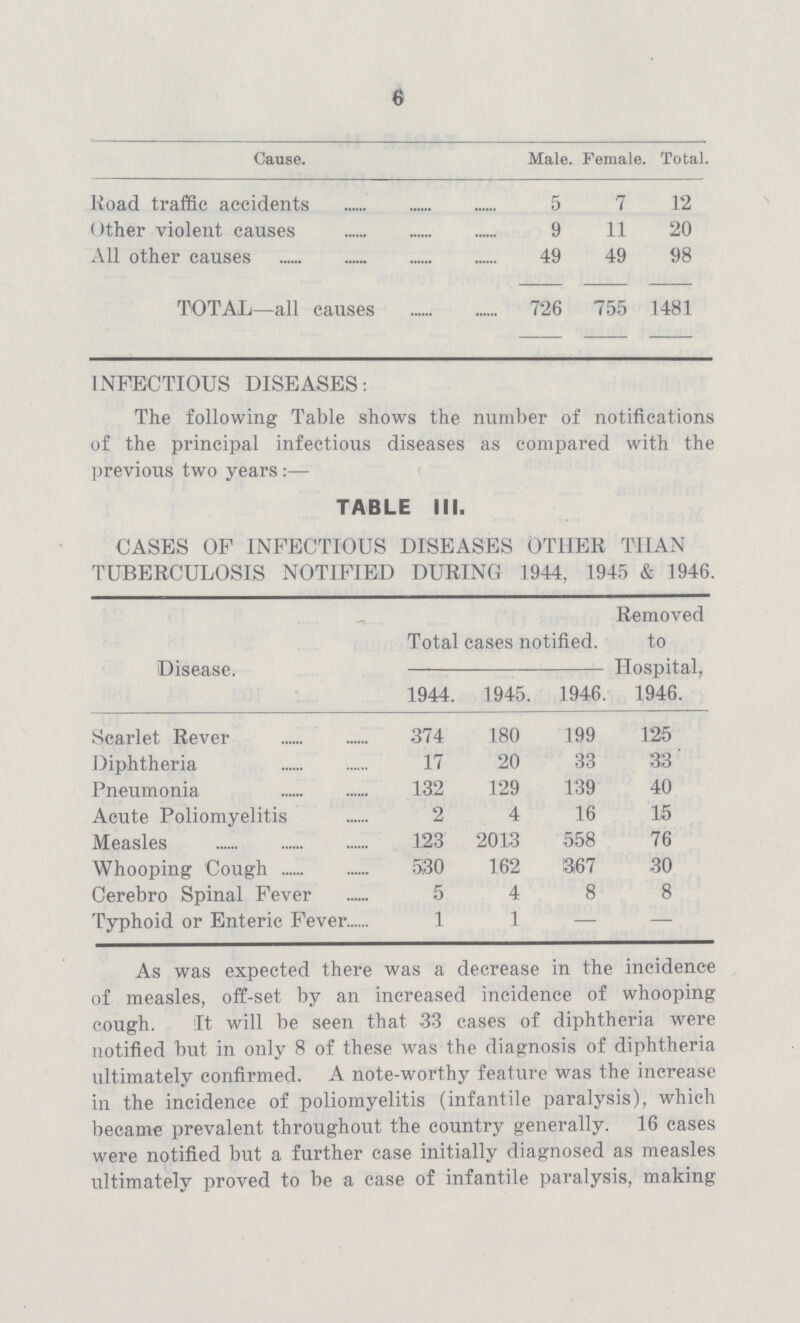 6 Cause. Male. Female. Total. Road traffic accidents 5 7 12 Other violent causes 9 11 20 All other causes 49 49 98 TOTAL—all causes 726 755 1481 INFECTIOUS DISEASES: The following Table shows the number of notifications of the principal infectious diseases as compared with the previous two years:— TABLE III. CASES OF INFECTIOUS DISEASES OTHER THAN TUBERCULOSIS NOTIFIED DURING 1944, 1945 & 1946. Disease. Total cases notified. Removed to Hospital, 1946. 1944. 1945. 1946. Scarlet Rever 374 180 199 125 Diphtheria 17 20 33 33 Pneumonia 132 129 139 40 Acute Poliomyelitis 2 4 16 15 Measles 123 2013 558 76 Whooping Cough 330 162 367 30 Cerebro Spinal Fever 5 4 8 8 Typhoid or Enteric Fever 1 1 — — As was expected there was a decrease in the incidence of measles, off-set by an increased incidence of whooping cough. It will be seen that 33 cases of diphtheria were notified but in only 8 of these was the diagnosis of diphtheria ultimately confirmed. A note-worthy feature was the increase in the incidence of poliomyelitis (infantile paralysis), which became prevalent throughout the country generally. 16 cases were notified but a further case initially diagnosed as measles ultimately proved to be a case of infantile paralysis, making