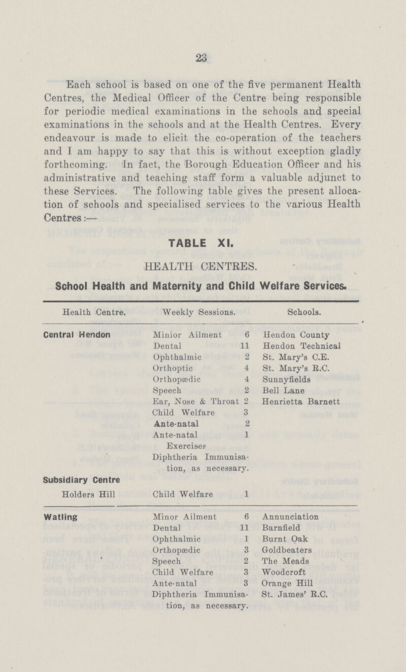 23 Each school is based on one of the five permanent Health Centres, the Medical Officer of the Centre being responsible for periodic medical examinations in the schools and special examinations in the schools and at the Health Centres. Every endeavour is made to elicit the co-operation of the teachers and I am happy to say that this is without exception gladly forthcoming. In fact, the Borough pjducation Officer and his administrative and teaching staff form a valuable adjunct to these Services. The following table gives the present alloca tion of schools and specialised services to the various Health Centres:— TABLE XI. HEALTH CENTRES. School Health and Maternity and Child Welfare Services. Health Centre. Weekly Sessions. Schools. Central Hendon Minior Ailment 6 Hendon County Dental 11 Hendon Technical Ophthalmic 2 St. Mary's C.E. Orthoptic 4 St. Mary's B.C. Orthopaedic 4 Sunnyfields Speech 2 Bell Lane Ear, Nose & Throat 2 Henrietta Barnett Child Welfare 3 Ante-natal 2 Ante-natal 1 Exercises Diphtheria Immunisa tion, as necessary. Subsidiary Centre Holders Hill Child Welfare 1 Watling Minor Ailment 6 Annunciation Dental 11 Barnfield Ophthalmic 1 Burnt Oak Orthopaedic 3 Goldbeaters Speech 2 The Meads Child Welfare 3 Woodcroft Ante-natal 3 Orange Hill Diphtheria Immunisa tion, as necessary. St. James' R.C.