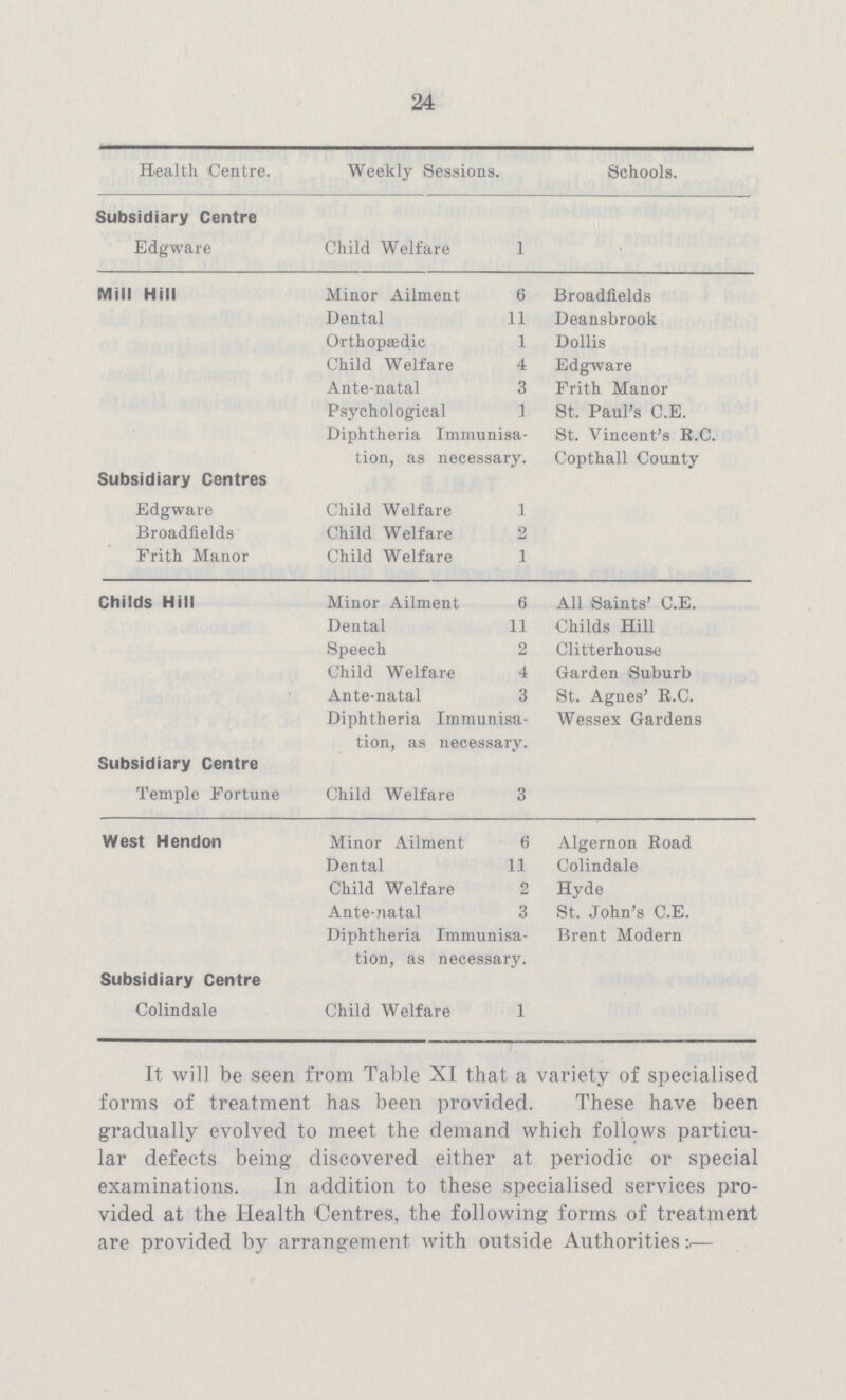 24 Health Centre. Weekly Sessions. Schools. Subsidiary Centre Edgware Child Welfare 1 Mill Hill Minor Ailment 6 Broadfields Dental 11 Deansbrook Orthopaedic 1 Dollis Child Welfare 4 Edgware Ante-natal 3 Frith Manor Psychological 1 St. Paul's C.E. Diphtheria Immunisa tion, as necessary. St. Vincent's E.C. Copthall County Subsidiary Centres Edgware Child Welfare 1 Broadfields Child Welfare 2 Frith Manor Child Welfare 1 Childs Hill Minor Ailment 6 All Saints' C.E. Dental 11 Childs Hill Speech 2 Clit'terhouse Child Welfare 4 Garden Suburb Ante-natal 3 St. Agnes' E.C. Diphtheria Immunisa tion, as necessary. Wessex Gardens Subsidiary Centre Temple Fortune Child Welfare 3 West Hen don Minor Ailment 6 Algernon Road Dental 11 Colindale Child Welfare 2 Hyde Ante-natal 3 St. John's C.E. Diphtheria Immunisa tion, as necessary. Brent Modern Subsidiary Centre Colindale Child Welfare 1 It will be seen from Table XI that a variety of specialised forms of treatment has been provided. These have been gradually evolved to meet the demand which follows particu lar defects being discovered either at periodic or special examinations. In addition to these specialised services pro vided at the Health Centres, the following forms of treatment are provided by arrangement with outside Authorities—