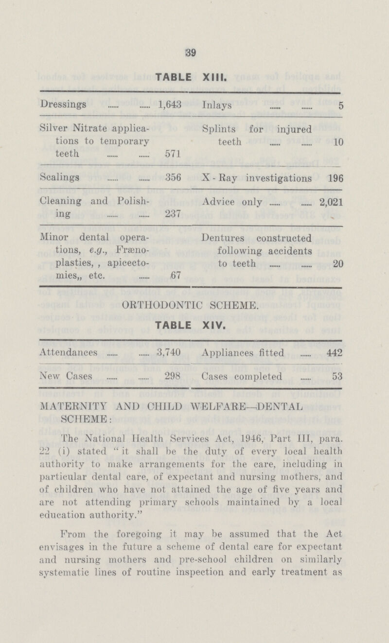 39 TABLE XIII. Dressings 1,643 Inlays 5 Silver Nitrate applica tions to temporary teeth 571 Splints for injured teeth 10 Scalings 356 X - Ray investigations 196 Cleaning and Polish ing 237 Advice only 2,021 Minor dental opera tions, e.g., Fræno plasties, , apicecto mies,, etc. 67 Dentures constructed following accidents to teeth 20 ORTHODONTIC SCHEME. TABLE XIV. Attendances 3,740 Appliances fitted 442 New Cases 298 Cases completed 53 MATERNITY AND CHILD WELFARE—DENTAL SCHEME: The National Health Services Act, 1946, Part III, para. 22 (i) stated it shall be the duty of every local health authority to make arrangements for the care, including in particular dental care, of expectant and nursing mothers, and of children who have not attained the age of five years and are not attending primary schools maintained by a local education authority. From the foregoing it may be assumed that the Act envisages in the future a scheme of dental care for expectant and nursing mothers and pre-school children on similarly systematic lines of routine inspection and early treatment as