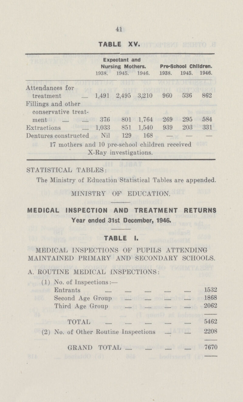 41 TABLE XV. Expectant and Nursing Mothers. Pre-School Children. 1938. 1945. 1946. 1938. 1945. 1946. Attendances fox treatment 1,491 2,495 3,210 960 536 862 Fillings and other conservative treat ment 37,6 801 1,764 269 295 584 Extractions 1,033 851 1,540 939 203 331 Dentures constructed Nil 129 168 — — — 17 mothers and 10 pre-school children received X-Ray investigations. STATISTICAL TABLES: The Ministry of Education Statistical Tables are appended. MINISTRY OF EDUCATION. MEDICAL INSPECTION AND TREATMENT RETURNS Year ended 31st December, 1946. TABLE 1. MEDICAL INSPECTIONS OF PUPILS ATTENDING MAINTAINED PRIMARY AND SECONDARY SCHOOLS. A. ROUTINE MEDICAL INSPECTIONS: (1) No. of Inspections:- Entrants 1532 Second Age Group 1868 Third Age Group 2062 TOTAL 5462 (2) No. of Other Routine Inspections 2208 GRAND TOTAL 7670