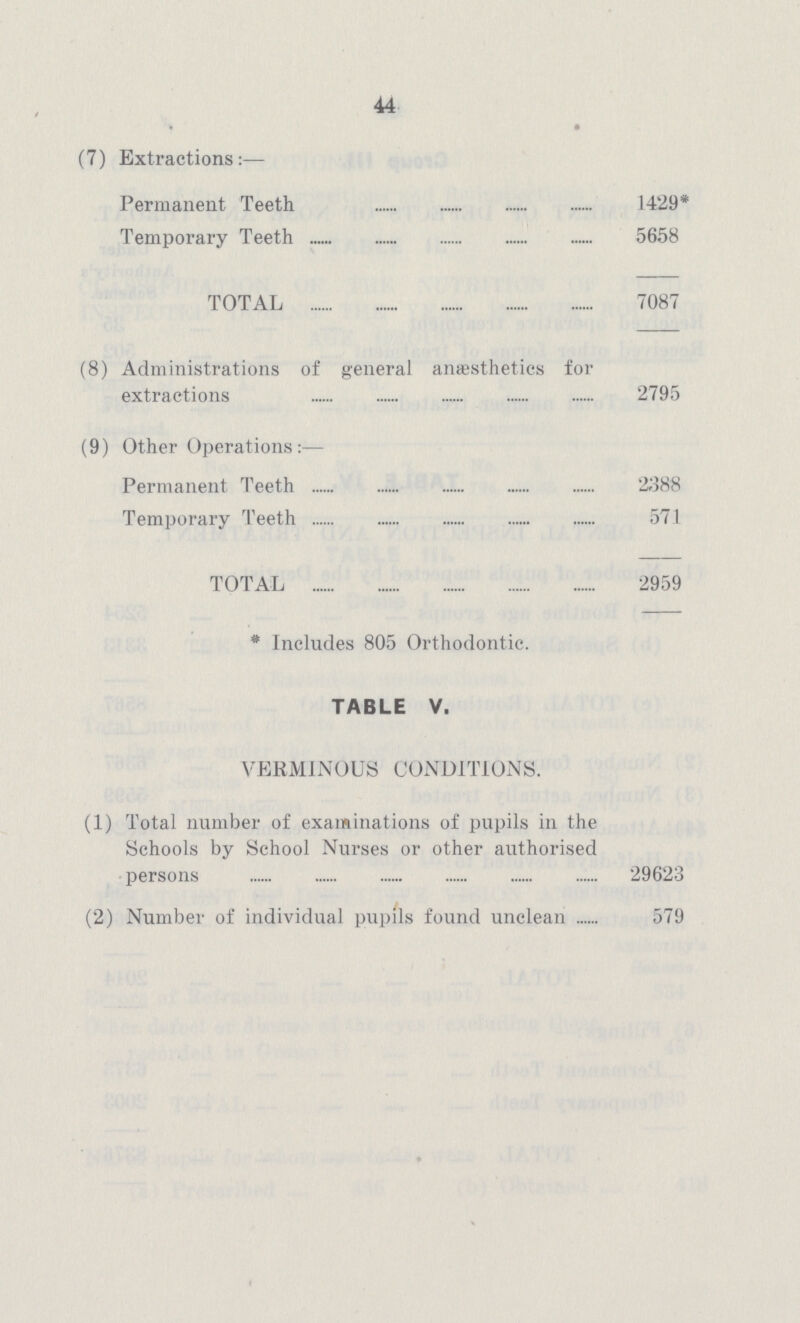 44 (7) Extractions:— Permanent Teeth 1429* Temporary Teeth 5658 TOTAL 7087 (8) Administrations of general anaesthetics for extractions 2795 (9) Other Operations:— Permanent Teeth 2388 Temporary Teeth 571 TOTAL 2959 *Includes 805 Orthodontic. TABLE V. VERMINOUS CONDITIONS. (1) Total number of examinations of pupils in the Schools by School Nurses or other authorised persons 29623 (2) Number of individual pupils found unclean 579