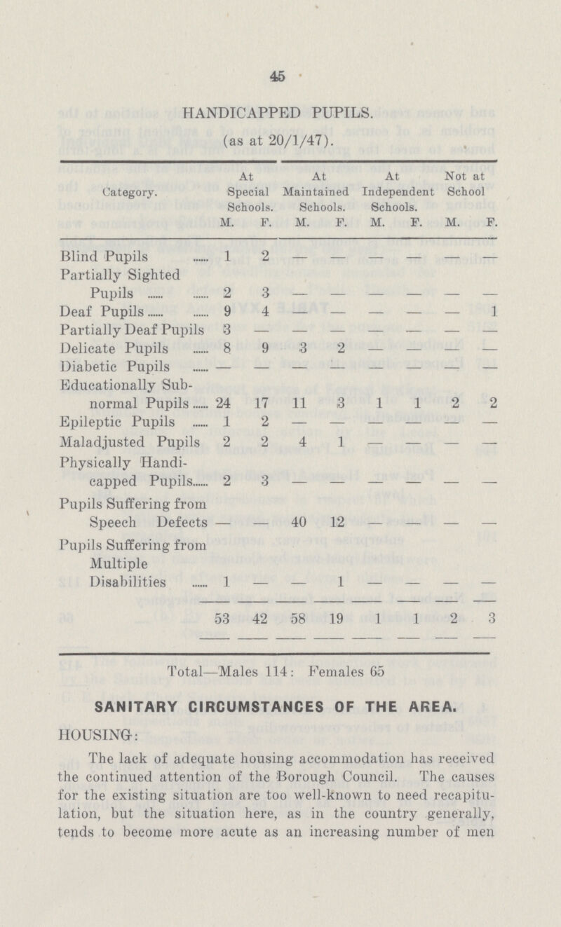 45 HANDICAPPED PUPILS. (as at 20/1/47). Category. At Special Schools. At Maintained Schools. At Independent Schools. Not at School M. F. M. F. M. F. M. F. Blind Pupils 1 2 — — — — — — Partially Sighted Pupils 2 3 — — — — — — Deaf Pupils 9 4 — — — — — 1 Partially Deaf Pupils 3 — — — — — — Delicate Pupils 8 9 3 2 — — — — Diabetic Pupils — — — — — — — — Educationally Sub normal Pupils 24 17 11 3 1 1 2 2 Epileptic Pupils 1 2 — — — — — — Maladjusted Pupils 2 2 4 1 — — — — Physically Handi capped Pupils 2 3 — — — — — — Pupils Suffering from Speech Defects — — 40 12 — — — — Pupils Suffering from Multiple Disabilities 1 1 53 42 58 19 1 1 2 3 Total—Males 114: Females 65 SANITARY CIRCUMSTANCES OF THE AREA. HOUSING: The lack of adequate housing accommodation has received the continued attention of the Borough Council. The causes for the existing situation are too well-known to need recapitu lation, but the situation here, as in the country generally, tends to become more acute as an increasing number of men