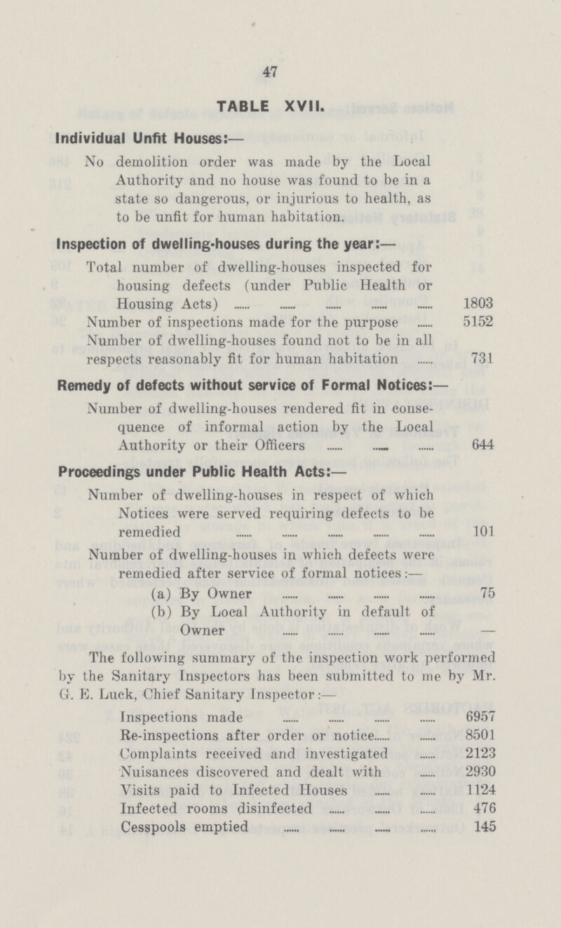 47 TABLE XVII. Individual Unfit Houses:— No demolition order was made by the Local Authority and no house was found to be in a state so dangerous, or injurious to health, as to be unfit for human habitation. Inspection of dwelling-houses during the year:— Total number of dwelling-houses inspected for housing defects (under Public Health or Housing Acts) 1803 Number of inspections made for the purpose 5152 Number of dwelling-houses found not to be in all respects reasonably fit for human habitation 731 Remedy of defects without service of Formal Notices:— Number of dwelling-houses rendered fit in conse quence of informal action by the Local Authority or their Officers 644 Proceedings under Public Health Acts:— Number of dwelling-houses in respect of which Notices were served requiring defects to be remedied 101 Number of dwelling-houses in which defects were remedied after service of formal notices:— (a) By Owner 75 (b) By Local Authority in default of Owner — The following summary of the inspection work performed by the Sanitary Inspectors has been submitted to me by Mr. G. E. Luck, Chief Sanitary Inspector:— Inspections made 6957 Re-inspections after order or notice 8501 Complaints received and investigated 2123 Nuisances discovered and dealt with 2930 Visits paid to Infected Houses 1124 Infected rooms disinfected 476 Cesspools emptied 145