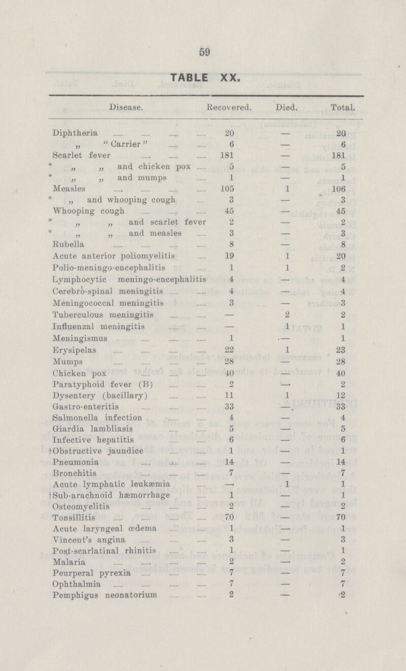 59 TABLE XX. [# ##]Disease. Recovered. Died. Total. Diphtheria 20 - 20 „ Carrier 6 — 6 Scarlet fever 181 — 181 *„ „ and chicken pox 5 — 5 *„ „ and mumps 1 — 1 Measles 105 1 106 *„ and whooping cough 3 — 3 Whooping cough 45 — 45 *„ „ and scarlet fever 2 — 2 *„ „ and measles 3 — 3 Rubella 8 — 8 Acute anterior poliomyelitis 19 1 20 Polio-meningo-encephalitis 1 1 2 Lymphocytic meningo-encephalitis 4 — 4 Cerebro-spinal meningitis 4 — 4 Meningococcal meningitis 3 — 3 Tuberculous meningitis - 2 2 Influenzal meningitis 1 1 Meningismus 1 — 1 Erysipelas 22 1 23 Mumps 28 — 28 Chicken pox 40 — 40 Paratyphoid fever (B) 2 — 2 Dysentery (bacillary) 11 1 12 Gastro-enteritis 33 —. 33 Salmonella infection 4 — 4 Giardia lambliasis 5 — 5 Infective hepatitis 6 — 6 †Obstructive jaundice 1 — 1 Pneumonia 14 — 14 Bronchitis 7 — 7 Acute lymphatic leukæmia - 1 1 †Sub-arachnoid hæmorrhage 1 — 1 Osteomyelitis 2 — 2 Tonsillitis 70 — 70 Acute larvngeal œdema 1 — 1 Vincent's angina 3 — 3 Post-scarlatinal rhinitis 1 — 1 Malaria 2 — 2 Peurperal pyrexia 7 — 7 Ophthalmia 7 — 7 Pemphigus neonatorium 2 — 2