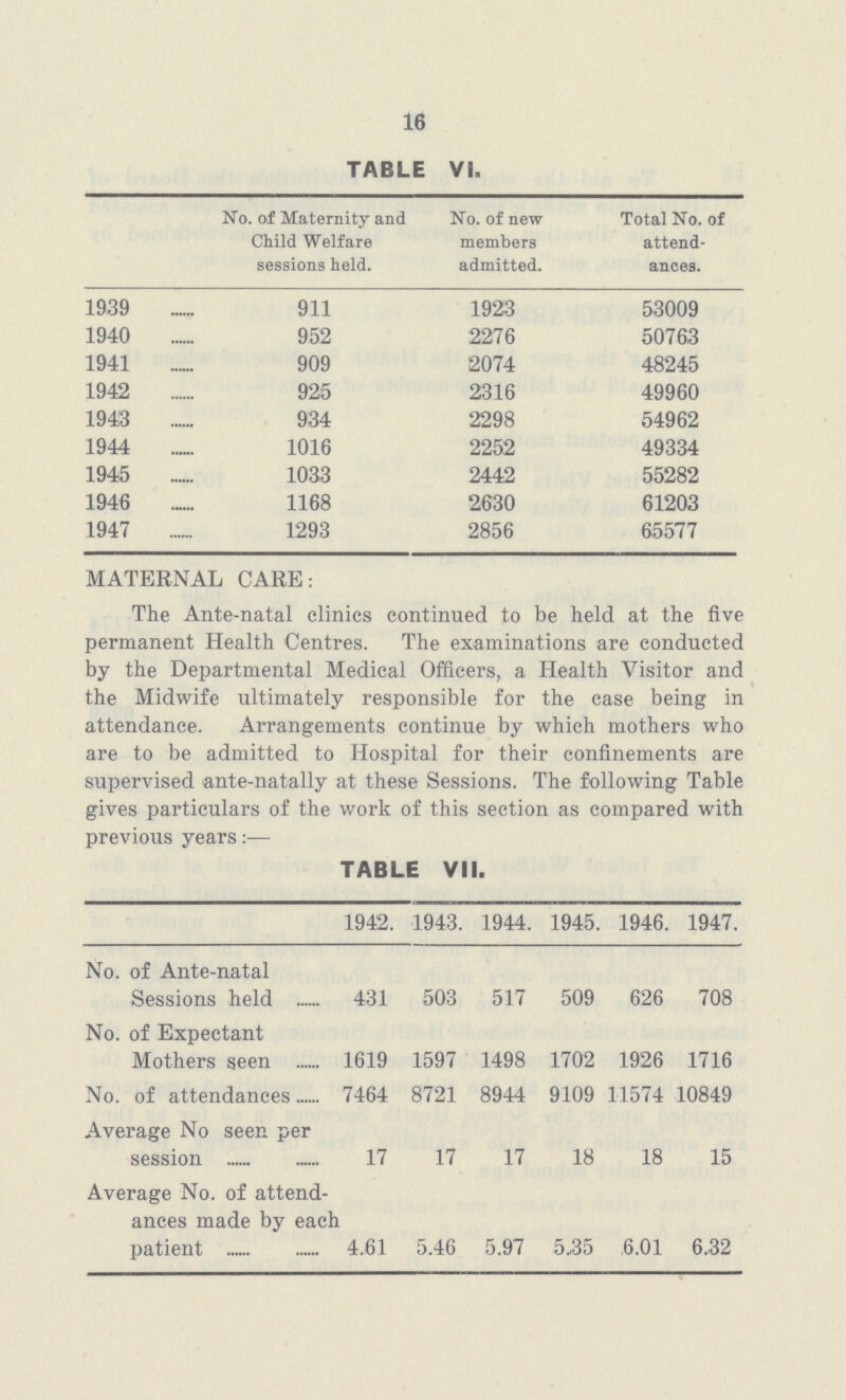 16 TABLE VI. No. of Maternity and Child Welfare sessions held. No. of new members admitted. Total No. of attend ances. 1939 911 1923 53009 1940 952 2276 50763 1941 909 2074 48245 1942 925 2316 49960 1943 934 2298 54962 1944 1016 2252 49334 1945 1033 2442 55282 1946 1168 2630 61203 1947 1293 2856 65577 MATERNAL CARE: The Ante-natal clinics continued to be held at the five permanent Health Centres. The examinations are conducted by the Departmental Medical Officers, a Health Visitor and the Midwife ultimately responsible for the case being in attendance. Arrangements continue by which mothers who are to be admitted to Hospital for their confinements are supervised ante-natally at these Sessions. The following Table gives particulars of the work of this section as compared with previous years:— TABLE VII. 1942. 1943. 1944. 1945. 1946. 1947. No. of Ante-natal Sessions held 431 503 517 509 626 708 No. of Expectant Mothers seen 1619 1597 1498 1702 1926 1716 No. of attendances 7464 8721 8944 9109 11574 10849 Average No seen per session 17 17 17 18 18 15 Average No. of attend ances made by each patient 4.61 5.46 5.97 5.35 6.01 6.32