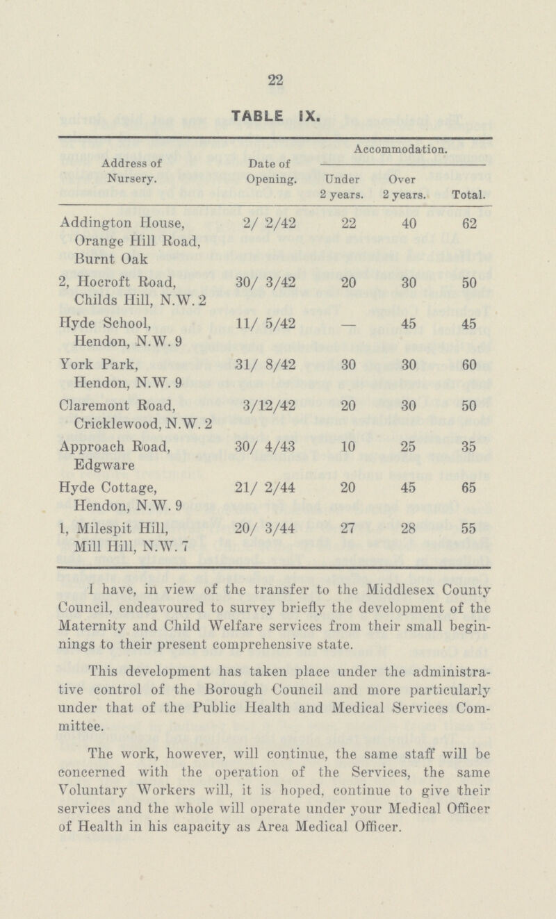 22 TABLE IX. Address of Nursery. Date of Opening. Accommodation. Under 2 years. Over 2 years. Total. Addington House, Orange Hill Road, Burnt Oak 2/ 2/42 22 40 62 2, Hocroft Road, Childs Hill, N.W. 2 30/ 3/42 20 30 50 Hyde School, Hendon, N.W. 9 11/ 5/42 — 45 45 York Park, Hendon, N.W. 9 ,31/ 8/42 30 30 60 Claremont Road, Cricklewood, N.W. 2 3/12/42 20 30 50 Approach Road, Edgware 30/ 4/43 10 25 35 Hyde Cottage, Hendon, N.W. 9 21/ 2/44 20 45 65 1, Milespit Hill, Mill Hill, N.W. 7 20/ 3/44 27 28 55 I have, in view of the transfer to the Middlesex County Council, endeavoured to survey briefly the development of the Maternity and Child Welfare services from their small begin nings to their present comprehensive state. This development has taken place under the administra tive control of the Borough Council and more particularly under that of the Public Health and Medical Services Com mittee. The work, however, will continue, the same staff will be concerned with the operation of the Services, the same Voluntary Workers will, it is hoped, continue to give their services and the whole will operate under your Medical Officer of Health in his capacity as Area Medical Officer.