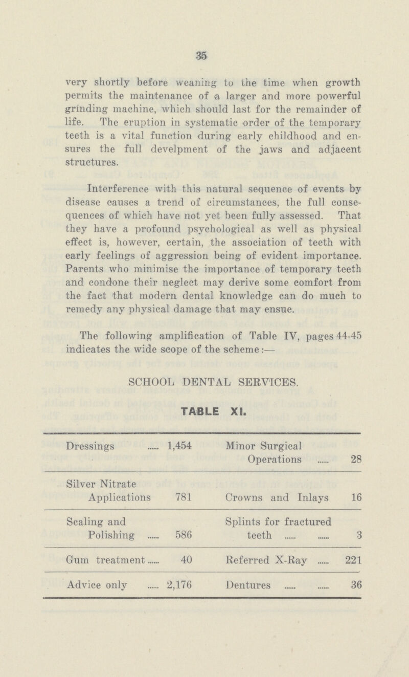 35 very shortly before weaning to the time when growth permits the maintenance of a larger and more powerful grinding machine, which should last for the remainder of life. The eruption in systematic order of the temporary teeth is a vital function during early childhood and en sures the full develpment of the jaws and adjacent structures. Interference with this natural sequence of events by disease causes a trend of circumstances, the full conse quences of which have not yet been fully assessed. That they have a profound psychological as well as physical effect is, however, certain, the association of teeth with early feelings of aggression being of evident importance. Parents who minimise the importance of temporary teeth and condone their neglect may derive some comfort from the fact that modern dental knowledge can do much to remedy any physical damage that may ensue. The following amplification of Table IV, pages 44-45 indicates the wide scope of the scheme:— SCHOOL DENTAL SERVICES. TABLE XI. Dressings 1,454 Minor Surgical Operations 28 Silver Nitrate Applications 781 Crowns and Inlays 16 Scaling and Polishing 586 Splints for fractured teeth 3 Gum treatment 40 Referred X-Ray 221 Advice only 2,176 Dentures 36