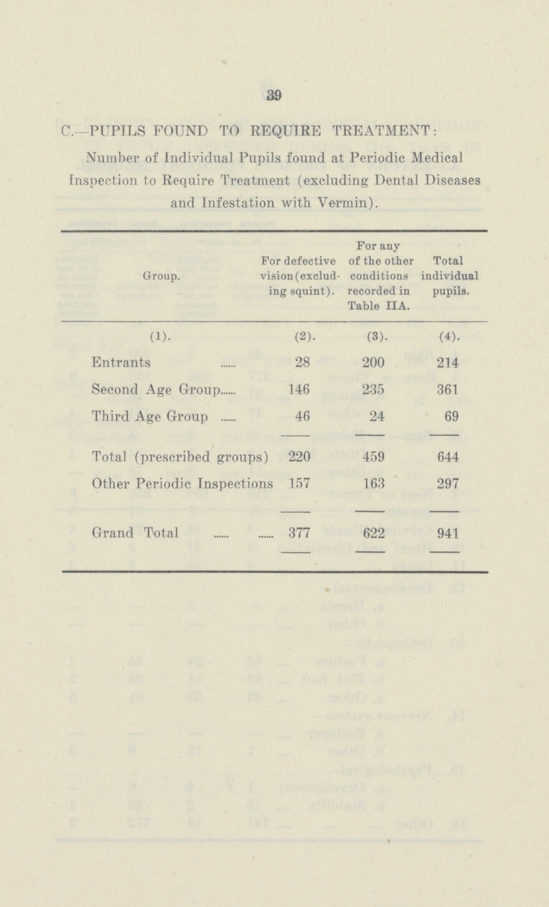 39 C.—PUPILS FOUND TO REQUIRE TREATMENT: Number of Individual Pupils found at Periodic Medical Inspection to Require Treatment (excluding Dental Diseases and Infestation with Vermin). Group. For defective vision (exclud ing squint). For any of the other conditions recorded in Table IIA. Total individual pupils. (1). (2). (3). (4). Entrants 28 200 214 Second Age Group 146 235 361 Third Age Group 46 24 69 Total (prescribed groups) 220 459 644 Other Periodic Inspections 157 163 297 Grand Total 377 622 941