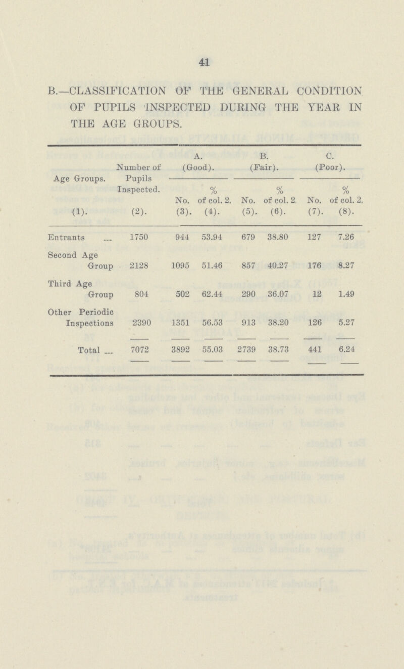 41 B.—CLASSIFICATION OF THE GENERAL CONDITION OF PUPILS INSPECTED DURING THE YEAR IN THE AGE GROUPS. Age Groups. (1). Number of Pupils Inspected. (2). A. (Good). B. (Fair). C. (Poor). No. (3). % of col. 2. (4). No. (5). % of col. 2. (6). No. (7). % of col. 2. (8). Entrants 1750 944 53.94 679 38.80 127 7.26 Second Age Group 2128 1095 51.46 857 40.27 176 8.27 Third Age Group 804 502 62.44 290 36.07 12 1.49 Other Periodic Inspections 2390 1351 56.53 913 38.20 126 5.27 Total 7072 3892 55.03 2739 38.73 441 6.24