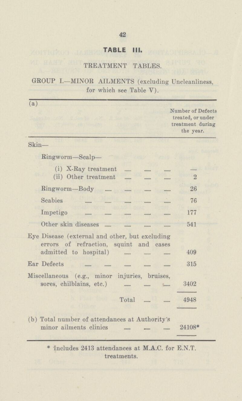 42 TABLE III. TREATMENT TABLES. GROUP I.—MINOR AILMENTS (excluding Uncleanliness, for which see Table V). (a) Number of Defects treated, or under treatment during the year. Skin— Ringworm—Scalp— (i) X-Ray treatment — (ii) Other treatment 2 Ringworm—Body 26 Scabies 76 Impetigo 177 Other skin diseases 541 Eye Disease (external and other, but excluding errors of refraction, squint and cases admitted to hospital) 409 Ear Defects 315 Miscellaneous (e.g., minor injuries, bruises, sores, chilblains, etc.) 3402 Total 4948 (b) Total number of attendances at Authority's minor ailments clinics 24108* * Includes 2413 attendances at M.A.C. for E.N.T. treatments.