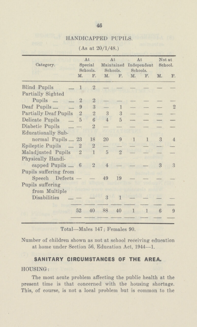 46 HANDICAPPED PUPILS. (As at 20/1/48.) Category. At Special Schools. At Maintained Schools. At Independent Schools. Not at School. M. F. M. F. M. F. M. F. Blind Pupils 1 2 - - - - - - Partially Sighted Pupils 2 2 - - - - - - Deaf Pupils 9 3 — 1 — — — 2 Partially Deaf Pupils 2 2 3 3 — — — — Delicate Pupils 5 6 4 5 — — — — Diabetic Pupils — 2 - - - - - - Educationally Sub normal Pupils 23 18 20 9 1 1 3 4 Epileptic Pupils 2 2 - - - - - - Maladjusted Pupils 2 1 5 2 — — — — Physically Handi capped Pupils 6 2 4 - - - 3 3 Pupils suffering from Speech Defects - - 49 19 - - - - Pupils suffering from Multiple Disabilities - - 3 1 - - - - 52 40 88 40 1 1 6 9 Total—Males 147; Females 90. Number of children shown as not at school receiving education at home under Section 56, Education Act, 1944—1. SANITARY CIRCUMSTANCES OF THE AREA. HOUSING: The most acute problem affecting the public health at the present time is that concerned with the housing shortage. This, of course, is not a local problem but is common to the