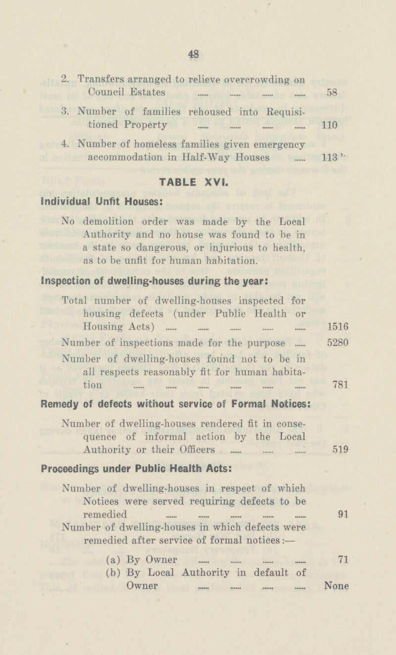 48 2. Transfers arranged to relieve overcrowding on Council Estates 58 3. Number of families rehoused into Requisi tioned Property 110 4. Number of homeless families given emergency accommodation in Half-Way Houses 113 TABLE XVI. Individual Unfit Houses: No demolition order was made by the Local Authority and no house was found to be in a state so dangerous, or injurious to health, as to be unfit for human habitation. Inspection of dwelling-houses during the year: Total number of dwelling-houses inspected for housing defects (under Public Health or Housing Acts) 1516 Number of inspections made for the purpose 5280 Number of dwelling-houses found not to be in all respects reasonably fit for human habita tion 781 Remedy of defects without service of Formal Notices: Number of dwelling-houses rendered fit in conse quence of informal action by the Local Authority or their Officers 519 Proceedings under Public Health Acts: Number of dwelling-houses in respect of which Notices were served requiring defects to be remedied 91 Number of dwelling-houses in which defects were remedied after service of formal notices:— (a) By Owner 71 (b) By Local Authority in default of Owner None