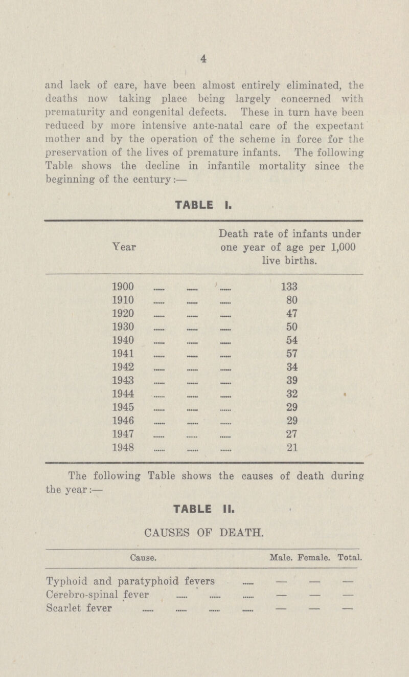 4 and lack of care, have been almost entirely eliminated, the deaths now taking place being largely concerned with prematurity and congenital defects. These in turn have been reduced by more intensive ante-natal care of the expectant mother and by the operation of the scheme in force for the preservation of the lives of premature infants. The following Table shows the decline in infantile mortality since the beginning of the century:— TABLE 1. Year Death rate of infants under one year of age per 1,000 live births. 1900 133 1910 80 1920 47 1930 50 1940 54 1941 57 1942 34 1943 39 1944 32 1945 29 1946 29 1947 27 1948 21 The following Table shows the causes of death during the year:— TABLE II. CAUSES OF DEATH. Cause. Male. Female. Total. Typhoid and paratyphoid fevers — — — Cerebro-spinal fever — — — Scarlet fever — — —