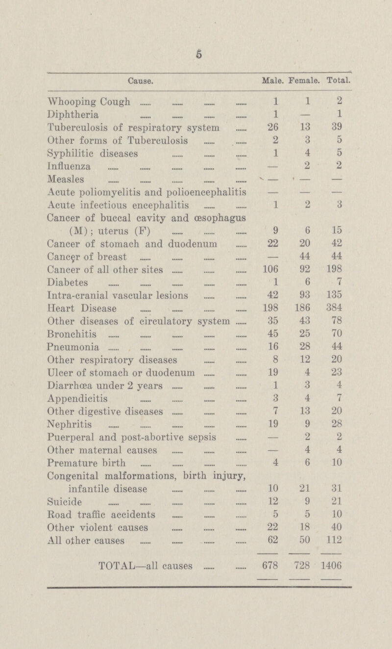 5 Cause. Male. Female. Total. Whooping Cough 1 1 2 Diphtheria 1 — 1 Tuberculosis of respiratory system 26 13 39 Other forms of Tuberculosis 2 3 5 Syphilitic diseases 1 4 5 Influenza — 2 2 Measles — ' — — Acute poliomyelitis and polioencephalitis — — — Acute infectious encephalitis 1 2 3 Cancer of buccal cavity and œsophagus (M); uterus (P) 9 6 15 Cancer of stomach and duodenum 22 20 42 Cancer of breast — 44 44 Cancer of all other sites 106 92 198 Diabetes 1 6 7 Intra-cranial vascular lesions 42 93 135 Heart Disease 198 186 384 Other diseases of circulatory system 35 43 78 Bronchitis 45 25 70 Pneumonia 16 28 44 Other respiratory diseases 8 12 20 Ulcer of stomach or duodenum 19 4 23 Diarrhœa under 2 years 1 3 4 Appendicitis 3 4 7 Other digestive diseases 7 13 20 Nephritis 19 9 28 Puerperal and post-abortive sepsis — 2 2 Other maternal causes — 4 4 Premature birth 4 6 10 Congenital malformations, birth injury, infantile disease 10 21 31 Suicide 12 9 21 Road traffic accidents 5 5 10 Other violent causes 22 18 40 All other causes 62 50 112 TOTAL—all causes 678 728 1406