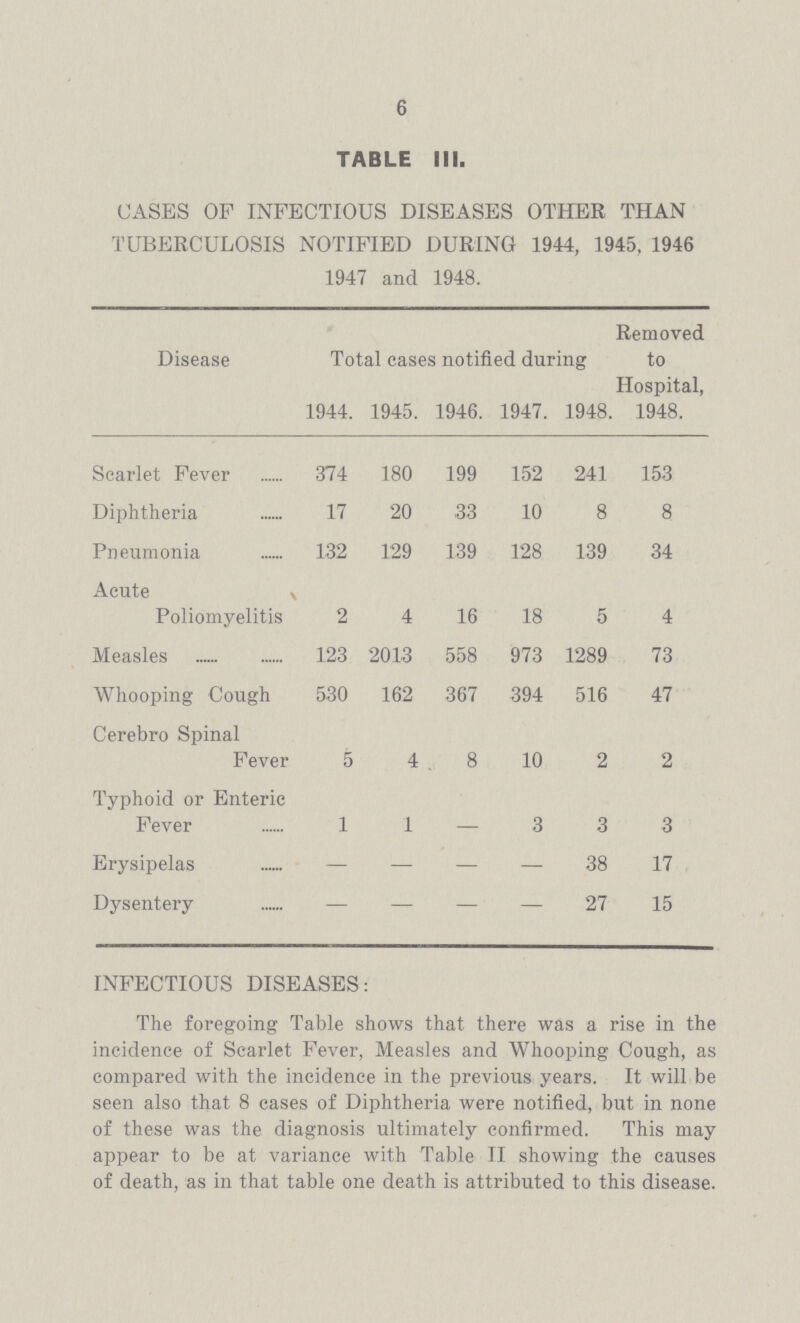 6 TABLE III. CASES OF INFECTIOUS DISEASES OTHER THAN TUBERCULOSIS NOTIFIED DURING 1944, 1945, 1946 1947 and 1948. Disease Total cases notified during Removed to Hospital, 1948. 1944. 1945. 1946. 1947. 1948. Scarlet Fever 374 180 199 152 241 153 Diphtheria 17 20 33 10 8 8 Pneumonia 132 129 139 128 139 34 Acute Poliomyelitis 2 4 16 18 5 4 Measles 123 2013 558 973 1289 73 Whooping Cough 530 162 367 394 516 47 Cerebro Spinal Fever 5 4 8 10 2 2 Typhoid or Enteric Fever 1 1 3 3 3 Erysipelas — — — — 38 17 Dysentery — — — — 27 15 INFECTIOUS DISEASES: The foregoing Table shows that there was a rise in the incidence of Scarlet Fever, Measles and Whooping Cough, as compared with the incidence in the previous years. It will be seen also that 8 cases of Diphtheria were notified, but in none of these was the diagnosis ultimately confirmed. This may appear to be at variance with Table II showing the causes of death, as in that table one death is attributed to this disease.