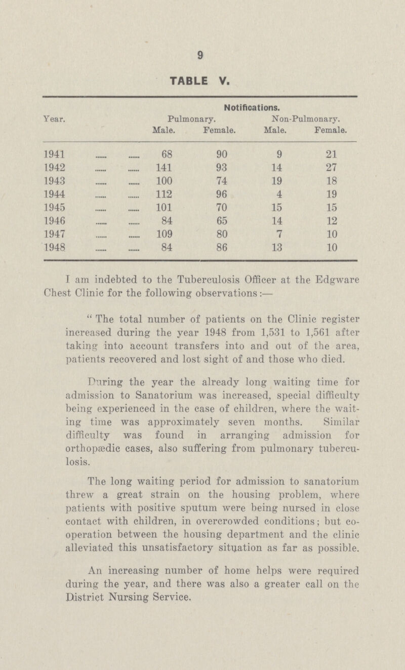 9 TABLE V. Year. Notifications. Pulmonary. N on-Pulmonary. Male. Female. Male. Female. 1941 68 90 9 21 1942 141 93 14 27 1943 100 74 19 18 1944 112 96 4 19 1945 101 70 15 15 1946 84 65 14 12 1947 109 80 7 10 1948 84 86 13 10 I am indebted to the Tuberculosis Officer at the Edgware Chest Clinic for the following observations The total number of patients on the Clinic register increased during the year 1948 from 1,531 to 1,561 after taking into account transfers into and out of the area, patients recovered and lost sight of and those who died. During the year the already long waiting time for admission to Sanatorium was increased, special difficulty being experienced in the case of children, where the wait ing time was approximately seven months. Similar difficulty was found in arranging admission for orthopædic cases, also suffering from pulmonary tubercu losis. The long waiting period for admission to sanatorium threw a great strain on the housing problem, where patients with positive sputum were being nursed in close contact with children, in overcrowded conditions; but co operation between the housing department and the clinic alleviated this unsatisfactory situation as far as possible. An increasing number of home helps were required during the year, and there was also a greater call on the District Nursing Service.