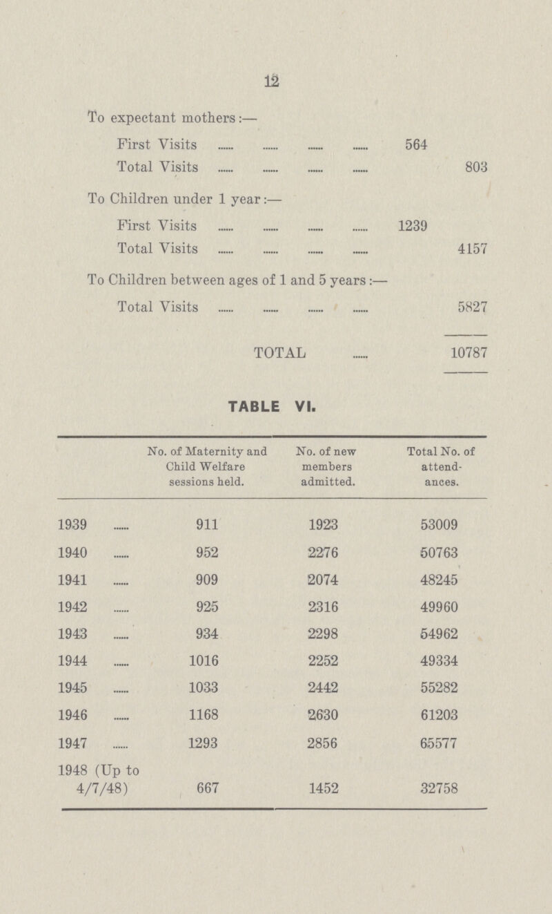12 To expectant mothers:— First Visits 564 Total Visits 803 To Children under 1 year:— First Visits 1239 Total Visits 4157 To Children between ages of 1 and 5 years:— Total Visits 5827 TOTAL 10787 TABLE VI. No. of Maternity and Child Welfare sessions held. No. of new members admitted. Total No. of attend ances. 1939 911 1923 53009 1940 952 2276 50763 1941 909 2074 48245 1942 925 2316 49960 1943 934 2298 54962 1944 1016 2252 49334 1945 1033 2442 55282 1946 1168 2630 61203 1947 1293 2856 65577 1948 (Up to 4/7/48) 667 1452 32758