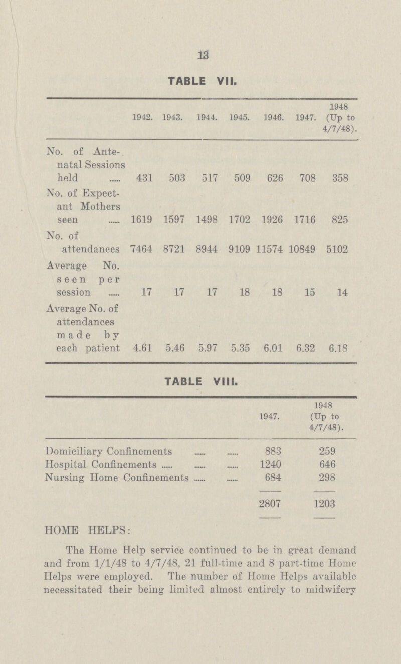 13 TABLE VII. 1942. 1943. 1944. 1945. 1946. 1947. 1948 (Up to 4/7/48). No. of Ante natal Sessions held 431 503 517 509 626 708 358 No. of Expect ant Mothers seen 1619 1597 1498 1702 1926 1716 825 No. of attendances 7464 8721 8944 9109 11574 10849 5102 Average No. seen per session 17 17 17 18 18 15 14 Average No. of attendances made by each patient 4.61 5.46 5.97 5.35 6.01 6.32 6.18 TABLE VIII. 1947. 1948 (Up to 4/7/48). Domiciliary Confinements 883 259 Hospital Confinements 1240 646 Nursing Home Confinements 684 298 2807 1203 HOME HELPS: The Home Help service continued to be in great demand and from 1/1/48 to 4/7/48, 21 full-time and 8 part-time Home Helps were employed. The number of Home Helps available necessitated their being limited almost entirely to midwifery