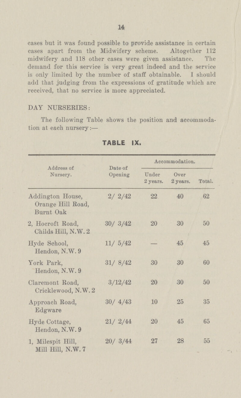 14 eases but it was found possible to provide assistance in certain cases apart from the Midwifery scheme. Altogether 112 midwifery and 118 other cases were given assistance. The demand for this service is very great indeed and the service is only limited by the number of staff obtainable. I should add that judging from the expressions of gratitude which are received, that no service is more appreciated. DAY NURSERIES: The following Table shows the position and accommoda tion at each nursery:— TABLE IX. Address of Nursery. Date of Opening Accommodation. Under 2 years. Over 2 years. Total. Addington House, Orange Hill Road, Burnt Oak 2/ 2/42 22 40 62 2, Hocroft Road, Childs Hill, N.W. 2 30/ 3/42 20 30 50 Hyde School, Hendon, N.W. 9 11/ 5/42 — 45 45 York Park, Hendon, N.W. 9 31/ 8/42 30 30 60 Claremont Road, Cricklewood, N.W. 2 3/12/42 20 30 50 Approach Road, Edgware 30/ 4/43 10 25 35 Hyde Cottage, Hendon, N.W. 9 21/ 2/44 20 45 65 1, Milespit Hill, Mill Hill, N.W. 7 20/ 3/44 27 28 55