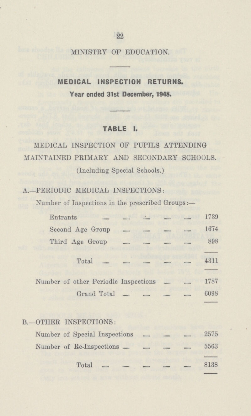 22 MINISTRY OF EDUCATION. MEDICAL INSPECTION RETURNS. Year ended 31st December, 1948. TABLE 1. MEDICAL INSPECTION OF PUPILS ATTENDING MAINTAINED PRIMARY AND SECONDARY SCHOOLS. (Including Special Schools.) A.—PERIODIC MEDICAL INSPECTIONS: Number of Inspections in the prescribed Groups:— Entrants 1739 Second Age Group 1674 Third Age Group 898 Total 4311 Number of other Periodic Inspections 1787 Grand Total 6098 B.—OTHER INSPECTIONS: Number of Special Inspections 2575 Number of Re-Inspections 5563 Total 8138