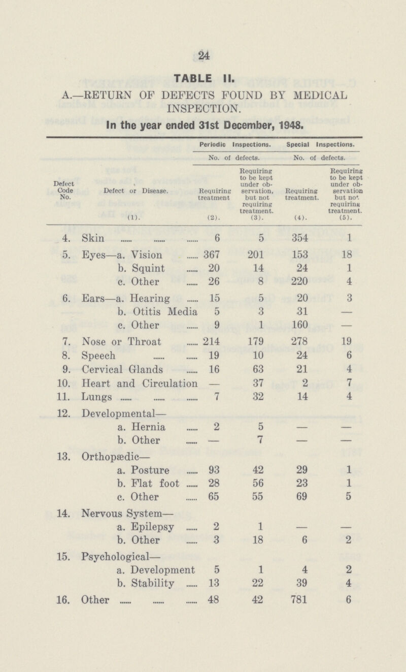 24 TABLE II. A.—RETURN OP DEFECTS FOUND BY MEDICAL INSPECTION. In the year ended 31st December, 1948. Periodic Inspections. No. of defects. Special Inspections. No. of defects. Defect Code No. Defect or Disease. Requiring treatment Requiring to be kept under ob servation, but not requiring treatment. Requiring treatment. Requiring to be kept under ob servation but no*. requirinB treatment. (1). (2). (3). (4). (5). 4. Skin 6 5 354 l 5. Eyes—a. Vision 367 201 153 18 b. Squint 20 14 24 1 e. Other 26 8 220 4 6. Ears—a. Hearing 15 5 20 3 b. Otitis Media 5 3 31 — c. Other 9 1 160 — 7. Nose or Throat 214 179 278 19 8. Speech 19 10 24 6 9. Cervical Glands 16 63 21 4 10. Heart and Circulation — 37 2 7 11. Lungs 7 32 14 4 12. Developmental— a. Hernia 2 5 — — b. Other — 7 — — 13. Orthopaedic— a. Posture 93 42 29 1 b. Flat foot 28 56 23 1 c. Other 65 55 69 5 14. Nervous System— a. Epilepsy 2 1 — — b. Other 3 18 6 2 15. Psychological— a. Development 5 1 4 2 b. Stability 13 22 39 4 16. Other 48 42 781 6