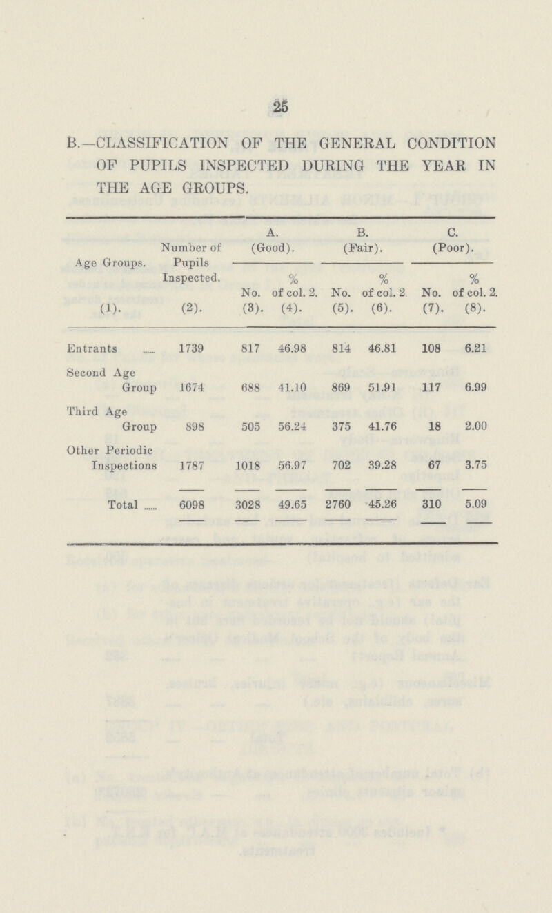 25 B.-CLASSIFICATION OF THE GENERAL CONDITION OF PUPILS INSPECTED DURING THE YEAR IN THE AGE GROUPS. Age Groups. Number of Pupils Inspected. A. (Good). B. (Fair). C. (Poor). No. % of col. 2. No. % of col. 2 No. % of col. 2. (1). (2). (3). (4). (5). (6). (7). (8). Entrants 1739 817 46.98 814 46.81 108 6.21 Second Age Group 1674 688 41.10 869 51.91 117 6.99 Third Age Group 898 505 56.24 375 41.76 18 2.00 Other Periodic Inspections 1787 1018 56.97 702 39.28 67 3.75 Total 6098 3028 49.65 2760 45.26 310 5.09