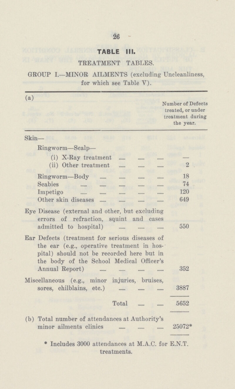 26 TABLE III. TREATMENT TABLES. GROUP I.—MINOR AILMENTS (excluding Uncleanliness, for which see Table V). (a) Number of Defects treated, or under treatment during the year. Skin- Ringworm—Scalp— (i) X-Ray treatment — (ii) Other treatment 2 Ringworm—Body 18 Scabies 74 Impetigo 120 Other skin diseases 649 Eye Disease (external and other, but excluding errors of refraction, squint and cases admitted to hospital) 550 Ear Defects (treatment for serious diseases of the ear (e.g., operative treatment in hos pital) should not be recorded here but in the body of the School Medical Officer's Annual Report) 352 Miscellaneous (e.g., minor injuries, bruises, sores, chilblains, etc.) 3887 Total 5652 (b) Total number of attendances at Authority's minor ailments clinics 25072* * Includes 3000 attendances at M.A.C. for E.N.T. treatments.
