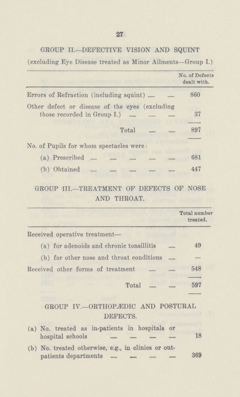 27 GROUP II.—DEFECTIVE VISION AND SQUINT (excluding Eye Disease treated as Minor Ailments—Group I.) No. of Defects dealt with. Errors of Refraction (including squint) 860 Other defect or disease of the eyes (excluding those recorded in Group I.) 37 Total 897 No. of Pupils for whom spectacles were: (a) Prescribed 681 (b) Obtained 447 GROUP III.—TREATMENT OF DEFECTS OF NOSE AND THROAT. Total number treated. Received operative treatment— (a) for adenoids and chronic tonsillitis — 49 (b) for other nose and throat conditions — Received other forms of treatment 548 Total 597 GROUP IV.—ORTHOPEDIC AND POSTURAL DEFECTS. (a) No. treated as in-patients in hospitals or hospital schools - — 18 (b) No. treated otherwise, e.g., in clinics or out patients departments — - 369