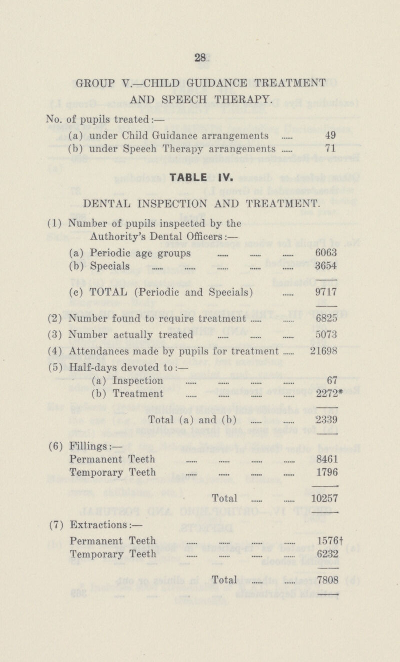 28 GROUP V.—CHILD GUIDANCE TREATMENT AND SPEECH THERAPY. No. of pupils treated (a) under Child Guidance arrangements 49 (b) under Speech Therapy arrangements 71 TABLE IV. DENTAL INSPECTION AND TREATMENT. (1) Number of pupils inspected by the Authority's Dental Officers:— (a) Periodic age groups 6063 (b) Specials 3654 (c) TOTAL (Periodic and Specials) 9717 (2) Number found to require treatment 6825 (3) Number actually treated 5073 (4) Attendances made by pupils for treatment 21698 (5) Half-days devoted to:— (a) Inspection 67 (b) Treatment 2272* Total (a) and (b) 2339 (6) Fillings:— Permanent Teeth 8461 Temporary Teeth 1796 Total 10257 (7) Extractions:— Permanent Teeth 1576† Temporary Teeth 6232 Total 7808