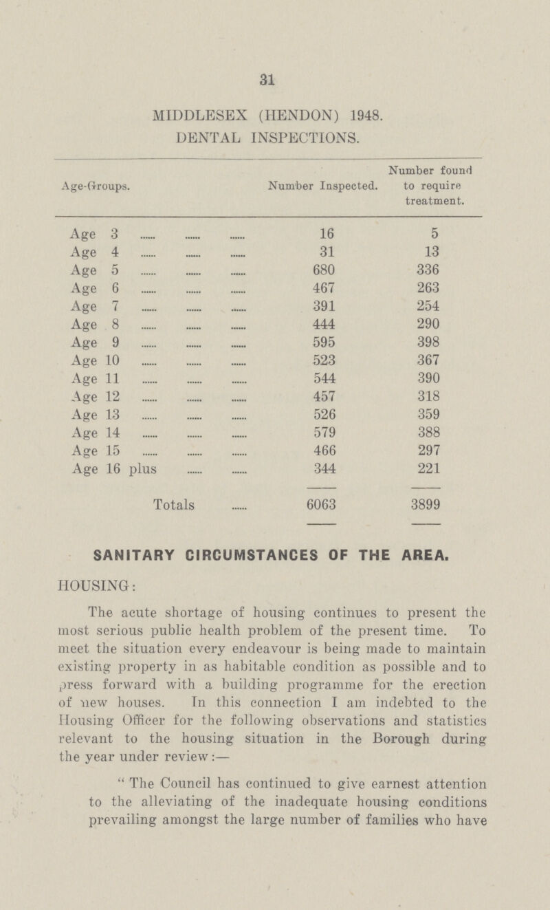 31 MIDDLESEX (HENDON) 1948. DENTAL INSPECTIONS. Age-Groups. Number Inspected. Number found to require treatment. Age 3 16 5 Age 4 31 13 Age 5 680 336 Age 6 467 263 Age 7 391 254 Age 8 444 290 Age 9 595 398 Age 10 523 367 Age 11 544 390 Age 12 457 318 Age 13 526 359 Age 14 579 388 Age 15 466 297 Age 16 plus Totals 344 6063 221 3899 SANITARY CIRCUMSTANCES OF THE AREA. HOUSING: The acute shortage of housing continues to present the most serious public health problem of the present time. To meet the situation every endeavour is being made to maintain existing property in as habitable condition as possible and to press forward with a building programme for the erection of new houses. In this connection I am indebted to the Housing Officer for the following observations and statistics relevant to the housing situation in the Borough during the year under review:— The Council has continued to give earnest attention to the alleviating of the inadequate housing conditions prevailing amongst the large number of families who have