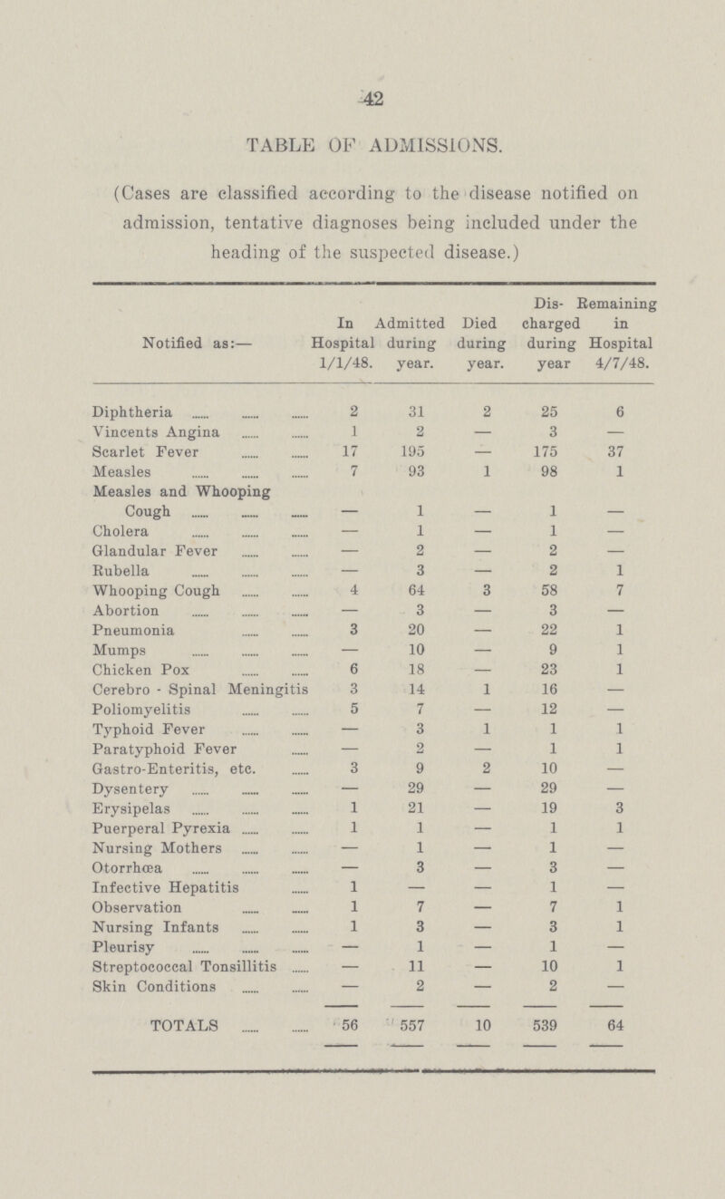 42 TABLE OF ADMISSIONS. (Cases are classified according to the disease notified on admission, tentative diagnoses being included under the heading of the suspected disease.) Notified as:— In Hospital 1/1/48. Admitted during year. Died during year. Dis charged during year Remaining in Hospital 4/7/48. Diphtheria 2 31 2 25 6 Vincents Angina 1 2 — 3 — Scarlet Fever 17 195 — 175 37 Measles 7 93 1 98 1 Measles and Whooping Cough — 1 — 1 — Cholera — 1 — 1 — Glandular Fever — 2 — 2 — Rubella — 3 — 2 1 Whooping Cough 4 64 3 58 7 Abortion — 3 — 3 — Pneumonia 3 20 — 22 1 Mumps — 10 — 9 1 Chicken Pox 6 18 — 23 1 Cerebro - Spinal Meningitis 3 14 1 16 — Poliomyelitis 5 7 — 12 — Typhoid Fever — 3 1 1 1 Paratyphoid Fever — 2 — 1 1 Gastro-Enteritis, etc. 3 9 2 10 — Dysentery — 29 — 29 — Erysipelas 1 21 — 19 3 Puerperal Pyrexia 1 1 — 1 1 Nursing Mothers — 1 — 1 — Otorrheea — 3 — 3 — Infective Hepatitis 1 — — 1 — Observation 1 7 — 7 1 Nursing Infants 1 3 — 3 1 Pleurisy — 1 — 1 — Streptococcal Tonsillitis — 11 — 10 1 Skin Conditions — 2 — 2 — TOTALS 56 557 10 539 6