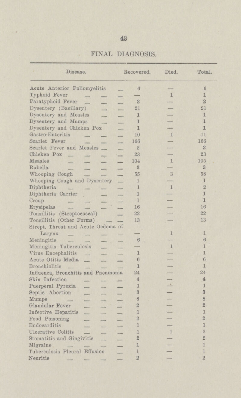 43 FINAL DIAGNOSIS. Disease. Recovered. Died. Total. Acute Anterior Poliomyelitis 6 6 Typhoid Fever - 1 1 Paratyphoid Fever 2 — 2 Dysentery (Bacillary) 21 — 21 Dysentery and Measles 1 — 1 Dysentery and Mumps 1 — 1 Dysentery and Chicken Pox 1 — 1 Gastro-Enteritis 10 1 11 Scarlet Fever 166 — 166 Scarlet Fever and Measles 2 — 2 Chicken Pox 23 — 23 Measles 104 1 105 Rubella 3 — 3 Whooping Cough 55 3 58 Whooping Cough and Dysentery 1 — 1 Diphtheria 1 1 2 Diphtheria Carrier 1 — 1 Croup 1 — 1 Erysipelas 16 — 16 Tonsillitis (Streptococcal) 22 — 22 Tonsillitis (Other Forms) 13 — 13 Strept. Throat and Acute Oedema of Larynx - 1 1 Meningitis 6 — 6 Meningitis Tuberculosis — 1 1 Virus Encephalitis 1 — 1 Acute Otitis Media 6 — 6 Bronchiolitis 1 — 1 Influenza, Bronchitis and Pneumonia 24 — 24 Skin Infection 4 — 4 Puerperal Pyrexia 1 — 1 Septic Abortion 3 — 3 Mumps 8 — 8 Glandular Fever 2 — 2 Infective Hepatitis 1 — 1 Food Poisoning 2 — 2 Endocarditis 1 — 1 Ulcerative Colitis 1 1 2 Stomatitis and Gingivitis 2 — 2 Migraine 1 — 1 Tuberculosis Pleural Effusion 1 — 1 Neuritis 2 — 2