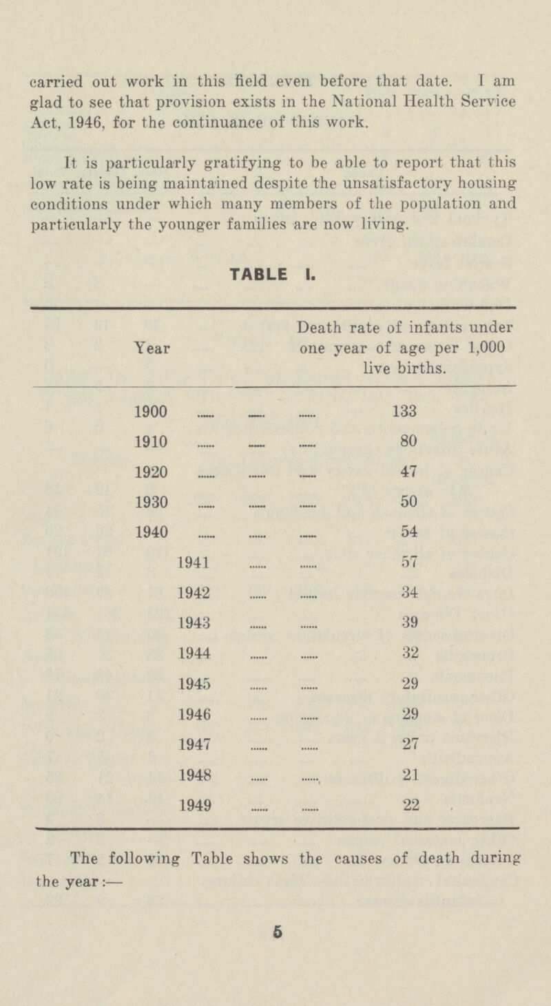 carried out work in this field even before that date. I am glad to see that provision exists in the National Health Service Act, 1946, for the continuance of this work. It is particularly gratifying to be able to report that this low rate is being maintained despite the unsatisfactory housing conditions under which many members of the population and particularly the younger families are now living. TABLE I. Year Death rate of infants undei one year of age per 1,000 live births. 1900 133 1910 80 1920 47 1930 50 1940 54 1941 57 1942 34 1943 39 1944 32 1945 29 1946 29 1947 27 1948 21 1949 22 The following Table shows the causes of death during the year:— 5