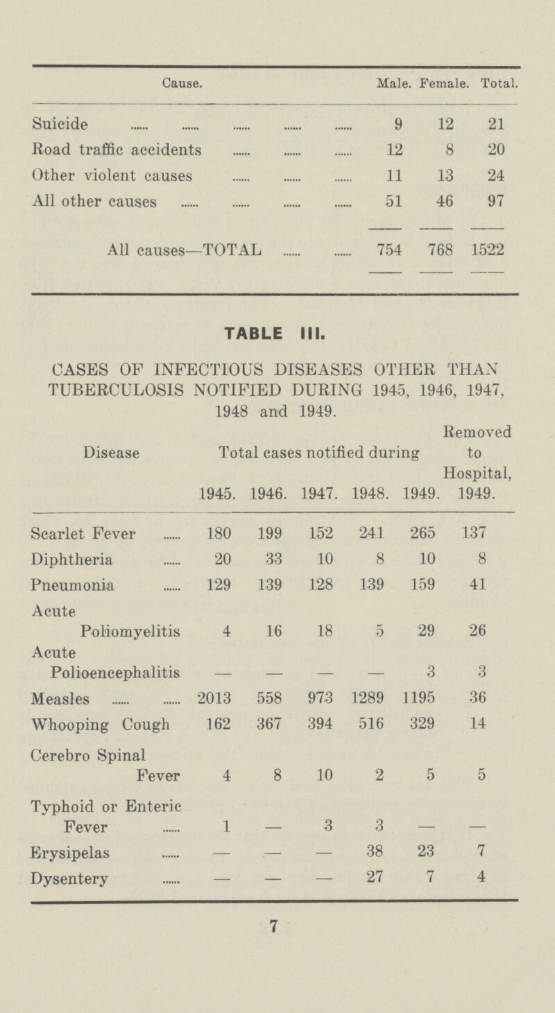 Cause. Male. Female. Total. Suicide 9 12 21 Road traffic accidents 12 8 20 Other violent causes 11 13 24 All other causes 51 46 97 All causes—TOTAL 754 768 1522 TABLE III. CASES OF INFECTIOUS DISEASES OTHER THAN TUBERCULOSIS NOTIFIED DURING 1945, 1946, 1947, 1948 and 1949. Disease Total cases notified during Removed to Hospital, 1949. 1945. 1946. 1947. 1948. 1949. Scarlet Fever 180 199 152 241 265 137 Diphtheria 20 33 10 8 10 8 Pneumonia 129 139 128 139 159 41 Acute Poliomyelitis 4 16 18 5 29 26 Acute Polioencephalitis — — — — 3 3 Measles 2013 558 973 1289 1195 36 Whooping Cough 162 367 394 516 329 14 Cerebro Spinal Fever 4 8 10 2 5 5 Typhoid or Enteric Fever 1 — 3 3 — — Erysipelas — — — 38 23 7 Dysentery — — — 27 7 4 7