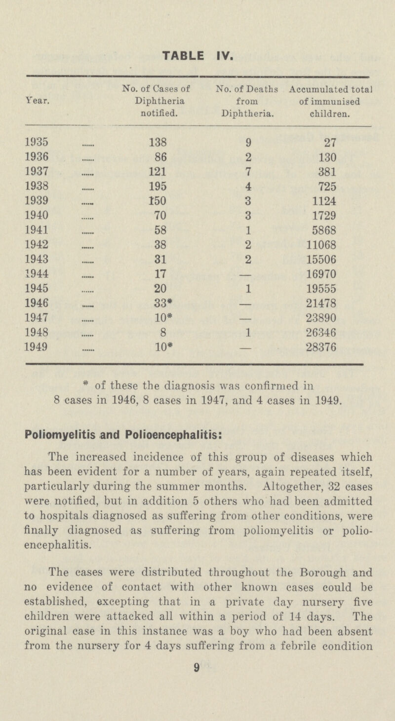 TABLE IV. Year. No. of Cases of Diphtheria notified. No. of Deaths from Diphtheria. Accumulated total of immunised children. 1935 138 9 27 1936 86 2 130 1937 121 7 381 1938 195 4 725 1939 150 3 1124 1940 70 3 1729 1941 58 1 5868 1942 38 2 11068 1943 31 2 15506 1944 17 — 16970 1945 20 1 19555 1946 33* — 21478 1947 10* — 23890 1948 8 1 26346 1949 10* — 28376 * of these the diagnosis was confirmed in 8 cases in 1946, 8 cases in 1947, and 4 cases in 1949. Poliomyelitis and Polioencephalitis: The increased incidence of this group of diseases which has been evident for a number of years, again repeated itself, particularly during the summer months. Altogether, 32 eases were notified, but in addition 5 others who had been admitted to hospitals diagnosed as suffering from other conditions, were finally diagnosed as suffering from poliomyelitis or polio encephalitis. The cases were distributed throughout the Borough and no evidence of contact with other known cases could be established, excepting that in a private day nursery five children were attacked all within a period of 14 days. The original case in this instance was a boy who had been absent from the nursery for 4 days suffering from a febrile condition 9