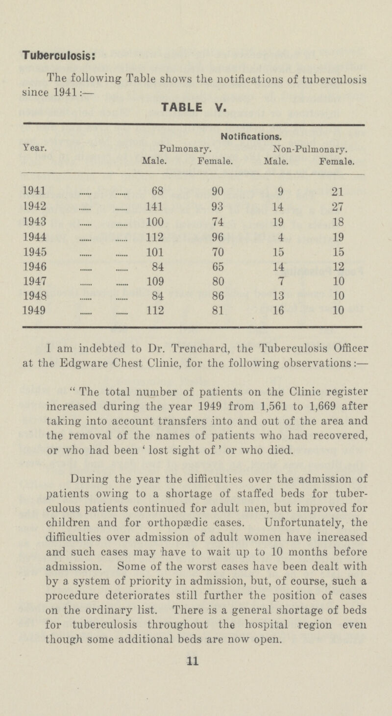 Tuberculosis: The following Table shows the notifications of tuberculosis since 1941:— TABLE V. Year. Notifications. Pulmonary. Non-Pulmonary. Male. Female. Male. Female. 1941 68 90 9 21 1942 141 93 14 27 1943 100 74 19 18 1944 112 96 4 19 1945 101 70 15 15 1946 84 65 14 12 1947 109 80 7 10 1948 84 86 13 10 1949 112 81 16 10 I am indebted to Dr. Trenchard, the Tuberculosis Officer at the Edgware Chest Clinic, for the following observations:— The total number of patients on the Clinic register increased during the year 1949 from 1,561 to 1,669 after taking into account transfers into and out of the area and the removal of the names of patients who had recovered, or who had been 'lost sight of' or who died. During the year the difficulties over the admission of patients owing to a shortage of staffed beds for tuber culous patients continued for adult men, but improved for children and for orthopædic cases. Unfortunately, the difficulties over admission of adult women have increased and such cases may have to wait up to 10 months before admission. Some of the worst cases have been dealt with by a system of priority in admission, but, of course, such a procedure deteriorates still further the position of cases on the ordinary list. There is a general shortage of beds for tuberculosis throughout the hospital region even though some additional beds are now open. 11