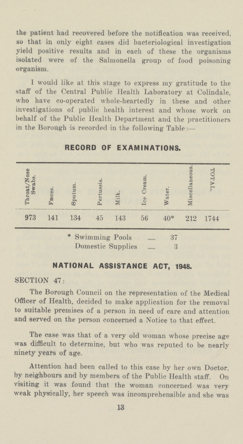 the patient had recovered before the notification was received, so that in only eight cases did bacteriological investigation yield positive results and in each of these the organisms isolated were of the Salmonella group of food poisoning organism. I would like at this stage to express my gratitude to the staff of the Central Public Health Laboratory at Colindale, who have co-operated whole-heartedly in these and other investigations of public health interest and whose work on behalf of the Public Health Department and the practitioners in the Borough is recorded in the following Table:— RECORD OF EXAMINATIONS. Throat/Nose Swabs. Faeces. Sputum. Pertussis. Milk. Ice Cream. Water. Miscellaneous. TOTAL. 973 141 134 45 143 56 40* 212 1744 * Swimming Pools 37 Domestic Supplies 3 NATIONAL ASSISTANCE ACT, 1948. SECTION 47: The Borough Council on the representation of the Medical Officer of Health, decided to make application for the removal to suitable premises of a person in need of care and attention and served on the person concerned a Notice to that effect. The case was that of a very old woman whose precise age was difficult to determine, but who was reputed to be nearly ninety years of age. Attention had been called to this case by her own Doctor, by neighbours and by members of the Public Health staff. On visiting it was found that the woman concerned was very weak physically, her speech was incomprehensible and she was 13