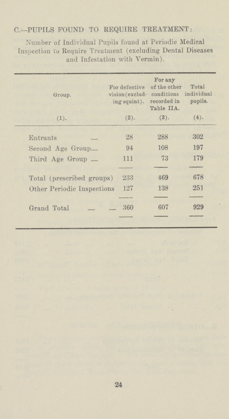 C.—PUPILS FOUND TO REQUIRE TREATMENT: Number of Individual Pupils found at Periodic Medical Inspection to Require Treatment (excluding Dental Diseases and Infestation with Vermin). Group. For defective vision (exclud ing squint). For any of the other conditions recorded in Table IIA. Total individual pupils. (1). (2). (3). (4). Entrants 28 288 302 Second Age Group 94 108 197 Third Age Group 111 73 179 Total (prescribed groups) 233 469 678 Other Periodic Inspections 127 138 251 Grand Total 360 607 929