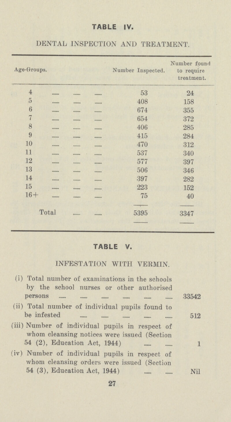 TABLE IV. DENTAL INSPECTION AND TREATMENT. Age-Groups. Number Inspected. Number found to require treatment. 4 53 24 5 408 158 6 674 355 7 654 372 8 406 285 9 415 284 10 470 312 11 537 340 12 577 397 13 506 346 14 397 282 15 223 152 16+ 75 40 Total 5395 3347 TABLE V. INFESTATION WITH VERMIN. (i) Total number of examinations in the schools by the school nurses or other authorised persons 33542 (ii) Total number of individual pupils found to be infested 512 (iii) Number of individual pupils in respect of whom cleansing notices were issued (Section 54 (2), Education Act, 1944) 1 iv) Number of individual pupils in respect of whom cleansing orders were issued (Section 54 (3), Education Act, 1944) Nil 27