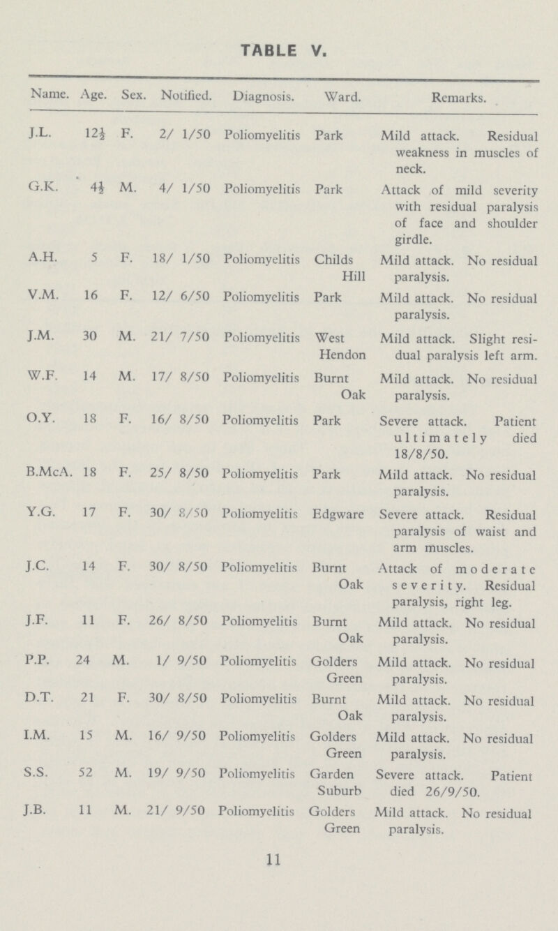 TABLE V. Name. Age. Sex. Notified. Diagnosis. Ward. Remarks. J.L. 12½ F. 2/ 1/50 Poliomyelitis Park Mild attack. Residual weakness in muscles of neck. G.K. 4½ M. 4/ 1/50 Poliomyelitis Park Attack of mild severity with residual paralysis of face and shoulder girdle. A.H. 5 F. 18/ 1/50 Poliomyelitis Childs Hill Mild attack. No residual paralysis. V.M. 16 F. 12/ 6/50 Poliomyelitis Park Mild attack. No residual paralysis. J.M. 30 M. 21/ 7/50 Poliomyelitis West Hendon Mild attack. Slight resi dual paralysis left arm. W.F. 14 M. 17/ 8/50 Poliomyelitis Burnt Oak Mild attack. No residual paralysis. O.Y. 18 F. 16/ 8/50 Poliomyelitis Park Severe attack. Patient ultimately died 18/8/50. B.McA. 18 F. 25/ 8/50 Poliomyelitis Park Mild attack. No residual paralysis. Y.G. 17 F. 30/ 8/50 Poliomyelitis Edgware Severe attack. Residual paralysis of waist and arm muscles. J.C. 14 F. 30/ 8/50 Poliomyelitis Burnt Oak Attack of moderate severity. Residual paralysis, right leg. J.F. 11 F. 26/ 8/50 Poliomyelitis Burnt Oak Mild attack. No residual paralysis. P.P. 24 M. 1/ 9/50 Poliomyelitis Golders Green Mild attack. No residual paralysis. D.T. 21 F. 30/ 8/50 Poliomyelitis Burnt Oak Mild attack. No residual paralysis. I.M. 15 M. 16/ 9/50 Poliomyelitis Golders Green Mild attack. No residual paralysis. S.S. 52 M. 19/ 9/50 Poliomyelitis Garden Suburb Severe attack. Patient died 26/9/50. J.B. 11 M. 21/ 9/50 Poliomyelitis Golders Green Mild attack. No residual paralysis. 11