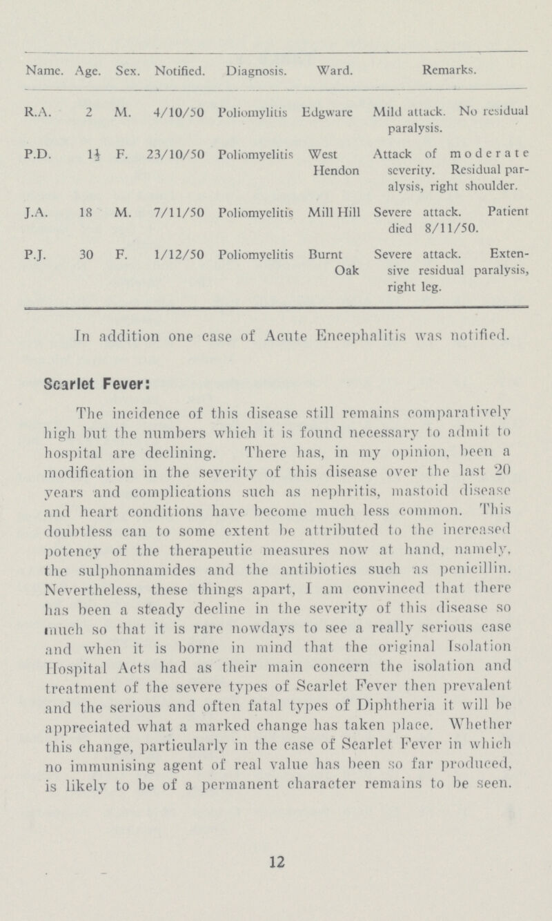 Name. Age. Sex. Notified. Diagnosis. Ward. Remarks. R.A. 2 M. 4/10/50 Poliomylitis Edgware Mild attack. No residual paralysis. P.D. 1½ F. 23/10/50 Poliomyelitis West Hendon Attack of moderate severity. Residual par alysis, right shoulder. J.A. 18 M. 7/11/50 Poliomyelitis Mill Hill Severe attack. Patient died 8/11/50. P.J. 30 F. 1/12/50 Poliomyelitis Burnt Oak Severe attack. Exten sive residual paralysis, right leg. In addition one case of Acute Encephalitis was notified. Scarlet Fever: The incidence of this disease still remains comparatively high but the numbers which it is found necessary to admit to hospital are declining. There has, in my opinion, been a modification in the severity of this disease over the last 20 years and complications such as nephritis, mastoid disease and heart conditions have become much less common. This doubtless can to some extent be attributed to the increased potency of the therapeutic measures now at hand, namely, the sulphonnamides and the antibiotics such as penicillin. Nevertheless, these things apart, I am convinced that there has been a steady decline in the severity of this disease so much so that it is rare nowdays to see a really serious case and when it is borne in mind that the original Isolation Hospital Acts had as their main concern the isolation and treatment of the severe types of Scarlet Fever then prevalent and the serious and often fatal types of Diphtheria it will be appreciated what a marked change has taken place. Whether this change, particularly in the case of Scarlet Fever in which no immunising agent of real value has been so far produced, is likely to be of a permanent character remains to be seen. 12