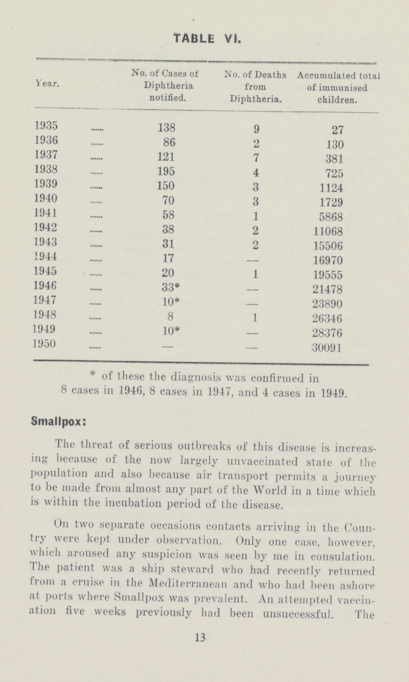 TABLE VI. Year. No. of Cases of Diphtheria notified. No. of Deaths from Diphtheria. Accumulated total of immunised children. 1935 138 9 27 1936 86 2 130 1937 121 7 381 1938 195 4 725 1939 150 3 1124 1940 70 3 1729 1941 58 1 5868 1942 38 2 11068 1943 31 2 15506 1944 17 — 16970 1945 20 1 19555 1946 33* — 21478 1947 10* — 23890 1948 8 1 26346 1949 10* — 28376 1950 — — 30091 *of these the diagnosis was confirmed in 8 cases in 1946, 8 cases in 1917, and 4 cases in 1949. Smallpox: The threat of serious outbreaks of this disease is increas ing because of the now largely unvaccinated state of the population and also because air transport permits a journey to be made from almost any part of the World in a time which is within the incubation period of the disease. On two separate occasions contacts arriving in the Coun try were kept under observation. Only one case, however, which aroused any suspicion was seen by me in consulation. The patient was a ship steward who had recently returned from a cruise in the Mediterranean and who had been ashore at ports where Smallpox was prevalent. An attempted vaccin ation five weeks previously had been unsuccessful. The 13