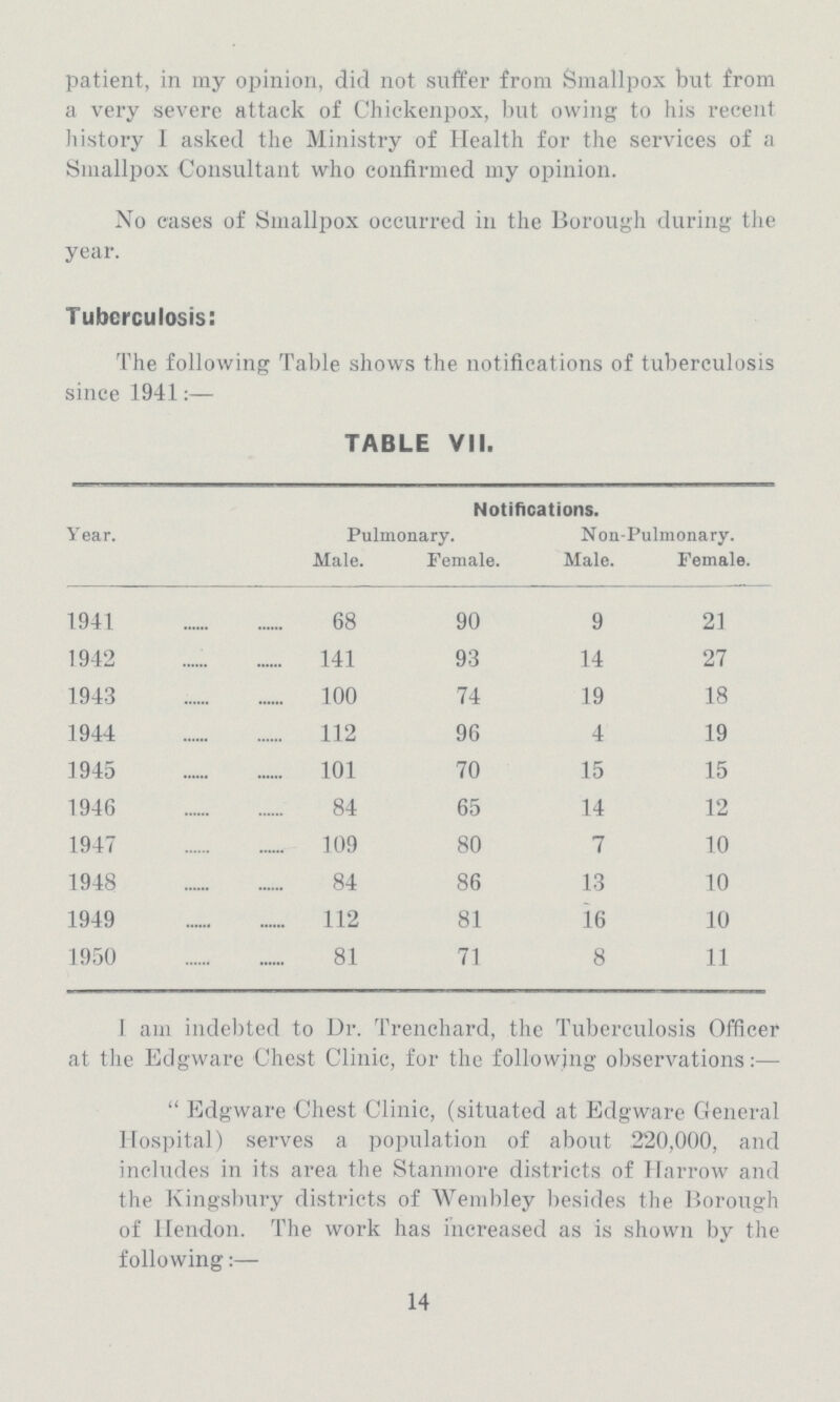 patient, in my opinion, did not suffer from Smallpox but from a very severe attack of Chickenpox, but owing to his recent history I asked the Ministry of Health for the services of a Smallpox Consultant who confirmed my opinion. No eases of Smallpox occurred in the Borough during the year. Tuberculosis: The following Table shows the notifications of tuberculosis since 1941:— TABLE VII. Year. Notifications. Pulmonary. Non-Pulmonary. Male. Female. Male. Female. 1941 68 90 9 21 1942 141 93 14 27 1943 100 74 19 18 1944 112 96 4 19 1945 101 70 15 15 1946 84 65 14 12 1947 109 80 7 10 1948 84 86 13 10 1949 112 81 16 10 1950 81 71 8 11 I am indebted to Dr. Trenchard, the Tuberculosis Officer at the Edgware Chest Clinic, for the following observations:— Edgware Chest Clinic, (situated at Edgware General Hospital) serves a population of about 220,000, and includes in its area the Stanmore districts of Harrow and the Kingsbury districts of Wembley besides the Borough of Hendon. The work has increased as is shown by the following:— 14