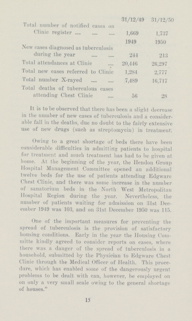  31/12/49 31/12/50 Total number of notified cases on Clinic register 1,669 1,737 1949 1950 New cases diagnosed as tuberculosis during the year 244 21.3 Total attendances at Clinic 20,446 26,297 Total new cases referred to Clinic 1,284 2,777 Total number X-rayed 7,489 16,717 Total deaths of tuberculous cases attending Chest Clinic 56 28 It is to be observed that there has been a slight decrease in the number of new cases of tuberculosis and a consider able fall in the deaths, due no doubt to the fairly extensive use of new drugs (such as streptomycin) in treatment. Owing to a great shortage of beds there have been considerable difficulties in admitting patients to hospital for treatment and much treatment has had to be given at home. At the beginning of the year, the Hendon Group Hospital Management Committee opened an additional twelve beds for the use of patients attending Edgware Chest Clinic, and there was some increase in the number of sanatorium beds in the North West Metropolitan Hospital Region during the year. Nevertheless, the number of patients waiting for admission on 31st Dec ember 1949 was 103, and on 31st December 1950 was 115. One of the important measures for preventing the spread of tuberculosis is the provision of satisfactory housing conditions. Early in the year the Housing Com mitte kindly agreed to consider reports on cases, where there was a danger of the spread of tuberculosis in a household, submitted by the Physician to Edgware Chest Clinic through the Medical Officer of Health. This proce dure, which has enabled some of the dangerously urgent problems to be dealt with can, however, be employed on on only a very small scale owing to the general shortage of houses. 15